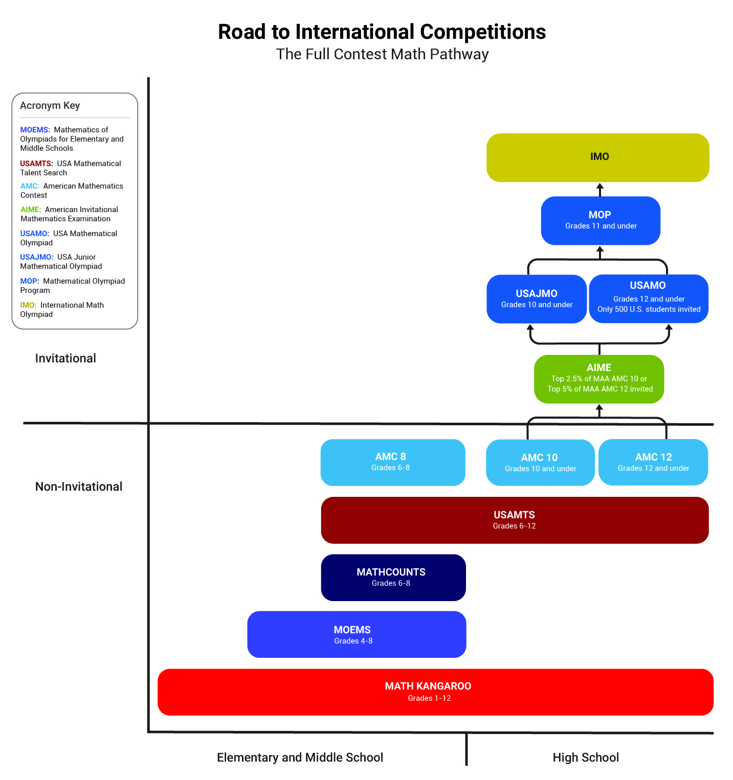 Math Contests Chart: Road to International Competitions