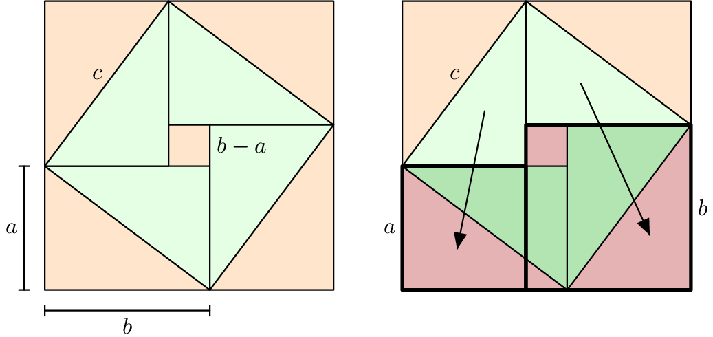 [asy] defaultpen(linewidth(0.7)); unitsize(15); real a = 3.6, b = 4.8, c = (a^2 + b^2)^.5; pair shiftR = (a+b+2,0); pen sm = fontsize(10), heavy = linewidth(1.6); void htick(pair A, pair B, pair ticklength = (0.15,0)){ draw(A--B ^^ A-ticklength--A+ticklength ^^ B-ticklength--B+ticklength); } void makeshiftarrow(pair A, real dir, real arrowlength = 0.5){  /* Arrow option resizes */   fill(A--A+arrowlength*expi(dir+pi/8)--A+arrowlength*expi(dir-pi/8)--cycle); }  { /* left side */ filldraw(xscale(a+b)*yscale(a+b)*unitsquare, rgb(1,0.9,0.8));  filldraw((b,0)  --(b,a)--(0,a)  --cycle, rgb(0.9,1,0.9)); filldraw((0,a)  --(a,a)--(a,a+b)--cycle, rgb(0.9,1,0.9)); filldraw((a,a+b)--(a,b)--(a+b,b)--cycle, rgb(0.9,1,0.9)); filldraw((a+b,b)--(b,b)--(b,0)  --cycle, rgb(0.9,1,0.9));  htick((0,-c/10),(b,-c/10),(0,0.15)); htick((-c/10,0),(-c/10,a),(0.15,0)); label("$a$",(-c/10,a/2),W,sm); label("$b$",(b/2,-c/10),S,sm); label("$c$", (a/2,a+b/2),NW,sm); label("$b-a$",(b,(a+b)/2),E,sm); }  { /* right side */ filldraw(shift(shiftR)*xscale(a+b)*yscale(a+b)*unitsquare, rgb(1,0.9,0.8));  filldraw(shift(shiftR)*((0,a)  --(a,a)--(a,a+b)--cycle), rgb(0.9,1,0.9)); filldraw(shift(shiftR)*((a,a+b)--(a,b)--(a+b,b)--cycle), rgb(0.9,1,0.9)); fill(shift(shiftR      )*xscale(a)*yscale(a)*unitsquare,rgb(0.9,0.7,0.7));  fill(shift(shiftR+(a,0))*xscale(b)*yscale(b)*unitsquare,rgb(0.9,0.7,0.7)); filldraw(shift(shiftR)*((a+b,b)--(b,b)--(b,0)  --cycle), rgb(0.7,0.9,0.7)); filldraw(shift(shiftR)*((b,0)  --(b,a)--(0,a)  --cycle), rgb(0.7,0.9,0.7)); draw(shift(shiftR      )*xscale(a)*yscale(a)*unitsquare,heavy);  draw(shift(shiftR+(a,0))*xscale(b)*yscale(b)*unitsquare,heavy); draw(shift(shiftR)*((2*a/3,a+b/3)--(b/3,a/3) ^^ (a+b/3,b+a/3)--(b+2*a/3,b/3))); makeshiftarrow(shiftR+(b/3,a/3),angle((2*a/3,a+b/3)-(b/3,a/3))); makeshiftarrow(shiftR+(b+2*a/3,b/3),angle((a+b/3,b+a/3)-(b+2*a/3,b/3)));   label("$a$",shiftR+(0,a/2),W,sm);  label("$b$",shiftR+(a+b,b/2),E,sm);  label("$c$",shiftR+(a/2,a+b/2),NW,sm);  } [/asy]