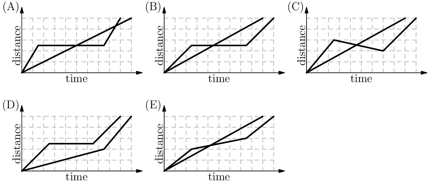 [asy] unitsize(0.4 cm);  pair transx, transy; int i, j; int x, y;  transx = (13,0); transy = (0,-9);  for (i = 0; i <= 2; ++i) { for (j = 0; j <= 1; ++j) { if (i <= 1 || j <= 0) { for (x = 1; x <= 10; ++x) { draw(shift(i*transx + j*transy)*((x,0)--(x,5)),gray(0.7) + dashed); } for (y = 1; y <= 5; ++y) { draw(shift(i*transx + j*transy)*((0,y)--(10,y)),gray(0.7) + dashed); } draw(shift(i*transx + j*transy)*((0,0)--(11,0)),Arrow(6)); draw(shift(i*transx + j*transy)*((0,0)--(0,6)),Arrow(6)); label("time", (5,-0.5) + i*transx + j*transy); label(rotate(90)*"distance", (-0.5,2.5) + i*transx + j*transy); } }}  draw((0,0)--(1.5,2.5)--(7.5,2.5)--(9,5),linewidth(1.5*bp)); draw((0,0)--(10,5),linewidth(1.5*bp)); draw(shift(transx)*((0,0)--(2.5,2.5)--(7.5,2.5)--(10,5)),linewidth(1.5*bp)); draw(shift(transx)*((0,0)--(9,5)),linewidth(1.5*bp)); draw(shift(2*transx)*((0,0)--(2.5,3)--(7,2)--(10,5)),linewidth(1.5*bp)); draw(shift(2*transx)*((0,0)--(9,5)),linewidth(1.5*bp)); draw(shift(transy)*((0,0)--(2.5,2.5)--(6.5,2.5)--(9,5)),linewidth(1.5*bp)); draw(shift(transy)*((0,0)--(7.5,2)--(10,5)),linewidth(1.5*bp)); draw(shift(transx + transy)*((0,0)--(2.5,2)--(7.5,3)--(10,5)),linewidth(1.5*bp)); draw(shift(transx + transy)*((0,0)--(9,5)),linewidth(1.5*bp));  label("(A)", (-1,6)); label("(B)", (-1,6) + transx); label("(C)", (-1,6) + 2*transx); label("(D)", (-1,6) + transy); label("(E)", (-1,6) + transx + transy); [/asy]