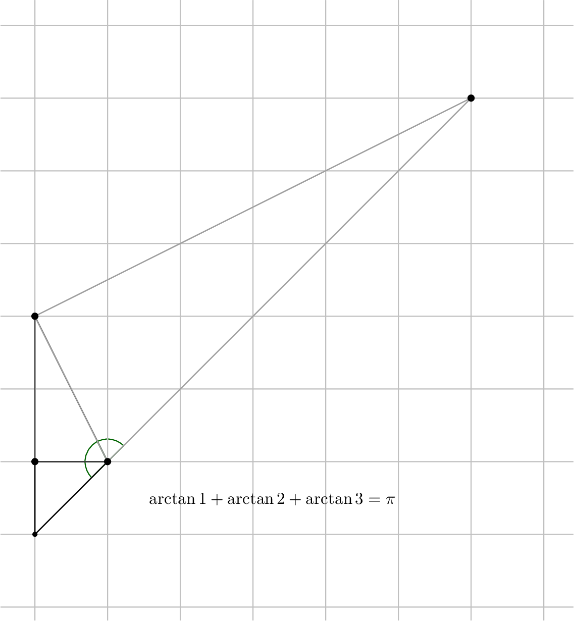 [asy]  /* Geogebra to Asymptote conversion, documentation at artofproblemsolving.com/Wiki, go to User:Azjps/geogebra */ import graph; usepackage("amsmath"); size(13cm);  real labelscalefactor = 0.5; /* changes label-to-point distance */ pen dps = linewidth(0.7) + fontsize(10); defaultpen(dps); /* default pen style */  pen dotstyle = black; /* point style */  real xmin = -0.4717093412177357, xmax = 7.405441345585962, ymin = -1.1854534297865673, ymax = 7.342957746870971;  /* image dimensions */ pen uququq = rgb(0.25098039215686274,0.25098039215686274,0.25098039215686274); pen aqaqaq = rgb(0.6274509803921569,0.6274509803921569,0.6274509803921569); pen qqwuqq = rgb(0.,0.39215686274509803,0.); pen cqcqcq = rgb(0.7529411764705882,0.7529411764705882,0.7529411764705882);   draw((0.,0.)--(0.,1.)--(1.,1.)--cycle);  draw((1.,1.)--(0.,3.)--(0.,1.)--cycle, uququq);  draw((0.,3.)--(6.,6.)--(1.,1.)--cycle, aqaqaq);  draw(arc((1.,1.),0.3101240427875472,180.,225.)--(1.,1.)--cycle, qqwuqq);  draw(arc((1.,1.),0.3101240427875472,116.56505117707799,180.)--(1.,1.)--cycle, qqwuqq);  draw(arc((1.,1.),0.3101240427875472,45.,116.56505117707799)--(1.,1.)--cycle, qqwuqq);   /* draw grid of horizontal/vertical lines */ pen gridstyle = linewidth(0.7) + cqcqcq; real gridx = 1., gridy = 1.; /* grid intervals */ for(real i = ceil(xmin/gridx)*gridx; i <= floor(xmax/gridx)*gridx; i += gridx)  draw((i,ymin)--(i,ymax), gridstyle); for(real i = ceil(ymin/gridy)*gridy; i <= floor(ymax/gridy)*gridy; i += gridy)  draw((xmin,i)--(xmax,i), gridstyle);  /* end grid */    /* draw figures */ draw((0.,0.)--(0.,1.));  draw((0.,1.)--(1.,1.));  draw((1.,1.)--(0.,0.));  draw((1.,1.)--(0.,3.), uququq);  draw((0.,3.)--(0.,1.), uququq);  draw((0.,1.)--(1.,1.), uququq);  draw((0.,3.)--(6.,6.), aqaqaq);  draw((6.,6.)--(1.,1.), aqaqaq);  draw((1.,1.)--(0.,3.), aqaqaq);  label("$\arctan 1 + \arctan 2 + \arctan 3 = \pi$",(1.544096936901321,0.5925910821953678),SE*labelscalefactor,fontsize(10));   /* dots and labels */ dot((0.,0.),linewidth(3.pt) + dotstyle);  dot((0.,1.),dotstyle);  dot((1.,1.),dotstyle);  dot((0.,3.),dotstyle);  dot((6.,6.),dotstyle);  clip((xmin,ymin)--(xmin,ymax)--(xmax,ymax)--(xmax,ymin)--cycle);   /* end of picture */ [/asy]