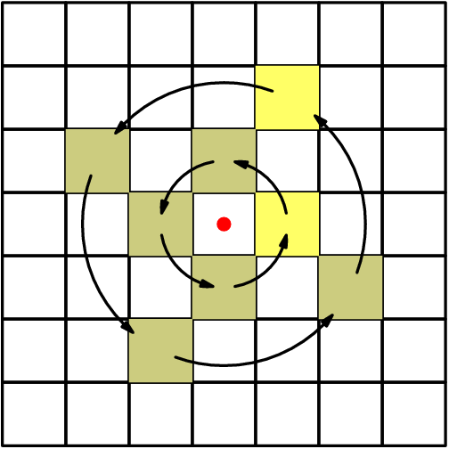 [asy] pathpen = black; pair O = (3.5,3.5); D(O); for(int i=0;i<7;++i)  for(int j=0;j<7;++j)   D(shift(i,j)*unitsquare); fill(shift(4,3)*unitsquare,rgb(1,1,.4));fill(shift(4,5)*unitsquare,rgb(1,1,.4)); fill(shift(3,4)*unitsquare,rgb(.8,.8,.5));fill(shift(1,4)*unitsquare,rgb(.8,.8,.5)); fill(shift(2,3)*unitsquare,rgb(.8,.8,.5));fill(shift(2,1)*unitsquare,rgb(.8,.8,.5)); fill(shift(3,2)*unitsquare,rgb(.8,.8,.5));fill(shift(5,2)*unitsquare,rgb(.8,.8,.5));  D(arc(O,1,280,350),EndArrow(4)); D(arc(O,5^.5,-20,50),EndArrow(4)); D(arc(O,1,10,80),EndArrow(4)); D(arc(O,5^.5,70,140),EndArrow(4)); D(arc(O,1,190,260),EndArrow(4)); D(arc(O,5^.5,250,320),EndArrow(4)); D(arc(O,1,100,170),EndArrow(4)); D(arc(O,5^.5,160,230),EndArrow(4)); [/asy]