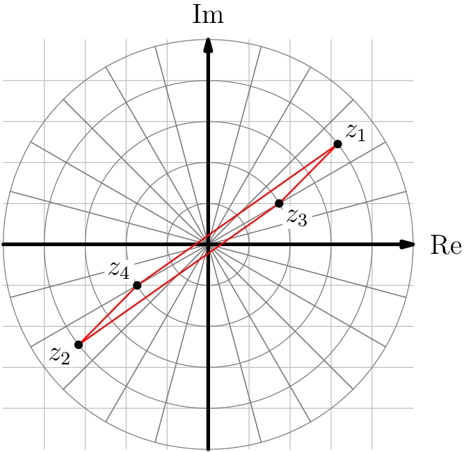 [asy] /* Made by MRENTHUSIASM */ size(200);   int xMin = -5; int xMax = 5; int yMin = -5; int yMax = 5; int numRays = 24;  //Draws a polar grid that goes out to a number of circles  //equal to big, with numRays specifying the number of rays:  void polarGrid(int big, int numRays)  {   for (int i = 1; i < big+1; ++i)   {     draw(Circle((0,0),i), gray+linewidth(0.4));   }   for(int i=0;i<numRays;++i)    draw(rotate(i*360/numRays)*((-big,0)--(big,0)), gray+linewidth(0.4)); }  //Draws the horizontal gridlines void horizontalLines() {   for (int i = yMin+1; i < yMax; ++i)   {     draw((xMin,i)--(xMax,i), mediumgray+linewidth(0.4));   } }  //Draws the vertical gridlines void verticalLines() {   for (int i = xMin+1; i < xMax; ++i)   {     draw((i,yMin)--(i,yMax), mediumgray+linewidth(0.4));   } }  horizontalLines(); verticalLines(); polarGrid(xMax,numRays); draw((xMin,0)--(xMax,0),black+linewidth(1.5),EndArrow(5)); draw((0,yMin)--(0,yMax),black+linewidth(1.5),EndArrow(5)); label("Re",(xMax,0),(2,0)); label("Im",(0,yMax),(0,2));  pair Z1, Z2, Z3, Z4;  Z1 = (sqrt(10),sqrt(6)); Z2 = (-sqrt(10),-sqrt(6)); Z3 = (sqrt(3),1); Z4 = (-sqrt(3),-1);  label("$z_1$", Z1, dir(Z1), UnFill); label("$z_2$", Z2, dir(Z2), UnFill); label("$z_3$", Z3, (0.75,-0.75), UnFill); label("$z_4$", Z4, (-0.75,0.75), UnFill);  draw(Z1--Z3--Z2--Z4--cycle,red);  dot(Z1, linewidth(3.5)); dot(Z2, linewidth(3.5)); dot(Z3, linewidth(3.5)); dot(Z4, linewidth(3.5)); [/asy]