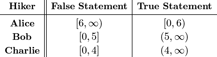 \[\begin{array}{c||c|c} & &  \\ [-2.5ex] \textbf{Hiker} & \textbf{False Statement} & \textbf{True Statement} \\ [0.5ex] \hline & & \\ [-2ex] \textbf{Alice} & [6,\infty) & [0,6) \\  & & \\ [-2.25ex] \textbf{Bob} & [0,5] & (5,\infty)  \\ & & \\ [-2.25ex] \textbf{Charlie} & [0,4] & (4,\infty) \end{array}\]