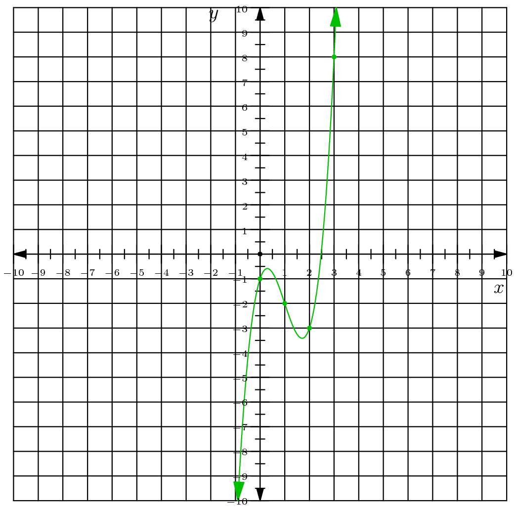 [asy] /* AUTO-GRAPH V-4 beta by PythonNut*/  /* Customizations: feel free to edit */ import math; import graph; /* x maximum and minimum */ int X_max = 10; int X_min =-10; /* y maximum and minimum */ int Y_max = 10; int Y_min = -10; /* linewidth */ real line_width = 0.75; /* graph color */ pen graph_color = heavygreen; /* special */ bool mark_lattice = true; bool show_grid = true; real X_tick_density = 1; real Y_tick_density = 1; real ratio = 1; real resolution = 0.0001; int size = 300; /* graph function */ real f(real x)    {    return 2x^3-6x^2+3x-1; /* type function to be graphed here */ }  /* The Code. Do not disturb unless you know what you are doing */  size(size);unitsize(size*ratio,size);Label l;l.p=fontsize(6); xaxis("$x$",X_min,X_max,Ticks(l,X_tick_density,(X_tick_density/2),NoZero),Arrows); yaxis("$y$",Y_min,Y_max,Ticks(l,Y_tick_density,(Y_tick_density/2),NoZero),Arrows);// if (show_grid){add(shift(X_min,Y_min)*grid(X_max-X_min,Y_max-Y_min));} real temp = X_min; while (! (f(temp) <= Y_max && f(temp) >= Y_min && temp < X_max)) {temp += resolution;} real Temp1 = temp; while (f(Temp1) <= Y_max && f(Temp1) >= Y_min && Temp1 < X_max) {Temp1 += resolution;} real Temp2 = temp; while (f(Temp2) <= Y_max && f(Temp2) >= Y_min && Temp2 > X_min) {Temp2 -= resolution;} draw(graph(f,Temp2,Temp1,n=2400),graph_color+linewidth(line_width),Arrows); temp = Temp1+resolution; while (temp <= X_max) {while (! (f(temp) <= Y_max && f(temp) >= Y_min) && temp < X_max) {temp += resolution;} real Temp1 = temp; while (f(Temp1) <= Y_max && f(Temp1) >= Y_min && Temp1 < X_max) {Temp1 += resolution;} real Temp2 = temp; while (f(Temp2) <= Y_max && f(Temp2) >= Y_min && Temp2 > X_min) {Temp2 -= resolution;} if (Temp1 <= X_max) {draw(graph(f,Temp2,Temp1,n=2400),graph_color+linewidth(line_width),Arrows);} temp = Temp1+resolution; continue;} temp = X_max; while (f(temp) <= Y_max && f(temp) >= Y_min && temp >= X_min) {temp -= resolution;} if (f(X_max) <= Y_max && f(X_max) >= Y_min) {draw(graph(f,temp,X_max,n=2400),graph_color+linewidth(line_width),Arrows);} if (mark_lattice) {for (real temp = X_min; temp <= X_max; ++temp) {if (f(temp)%1==0 && f(temp)<=Y_max && f(temp)>=Y_min) {dot((temp,f(temp)),graph_color+linewidth(line_width*4));}}} dot((0,0)); /* Property of "PythonNut" 2011*/ [/asy]