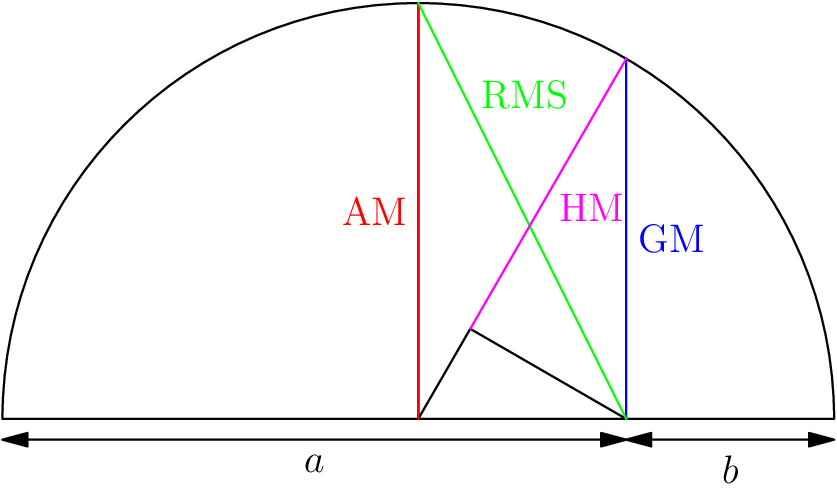 [asy]size(250); pair O=(0,0),A=(-1,0),B=(0,1),C=(1,0),P=(1/2,0),Q=(1/2,sqrt(3)/2),R=foot(P,Q,O); draw(B--O--C--arc(O,C,A)--O--R--P); rightanglemark(O,P,R); draw(O--B,red); draw(P--Q,blue); draw(B--P,green); draw(R--Q,magenta); draw((A-(0,0.05))--(P-(0,0.05)),Arrows); draw((P-(0,0.05))--(C-(0,0.05)),Arrows); label("AM",(O+B)/2,W,red); label("GM",(P+Q)/2,E,blue); label("HM",(R+Q)/2,unit(P-R),magenta); label("RMS",(3B+P)/4,unit(foot(O,B,P)),green); label("$a$",(A+P)/2,3*S); label("$b$",(P+C)/2,3*S);[/asy]