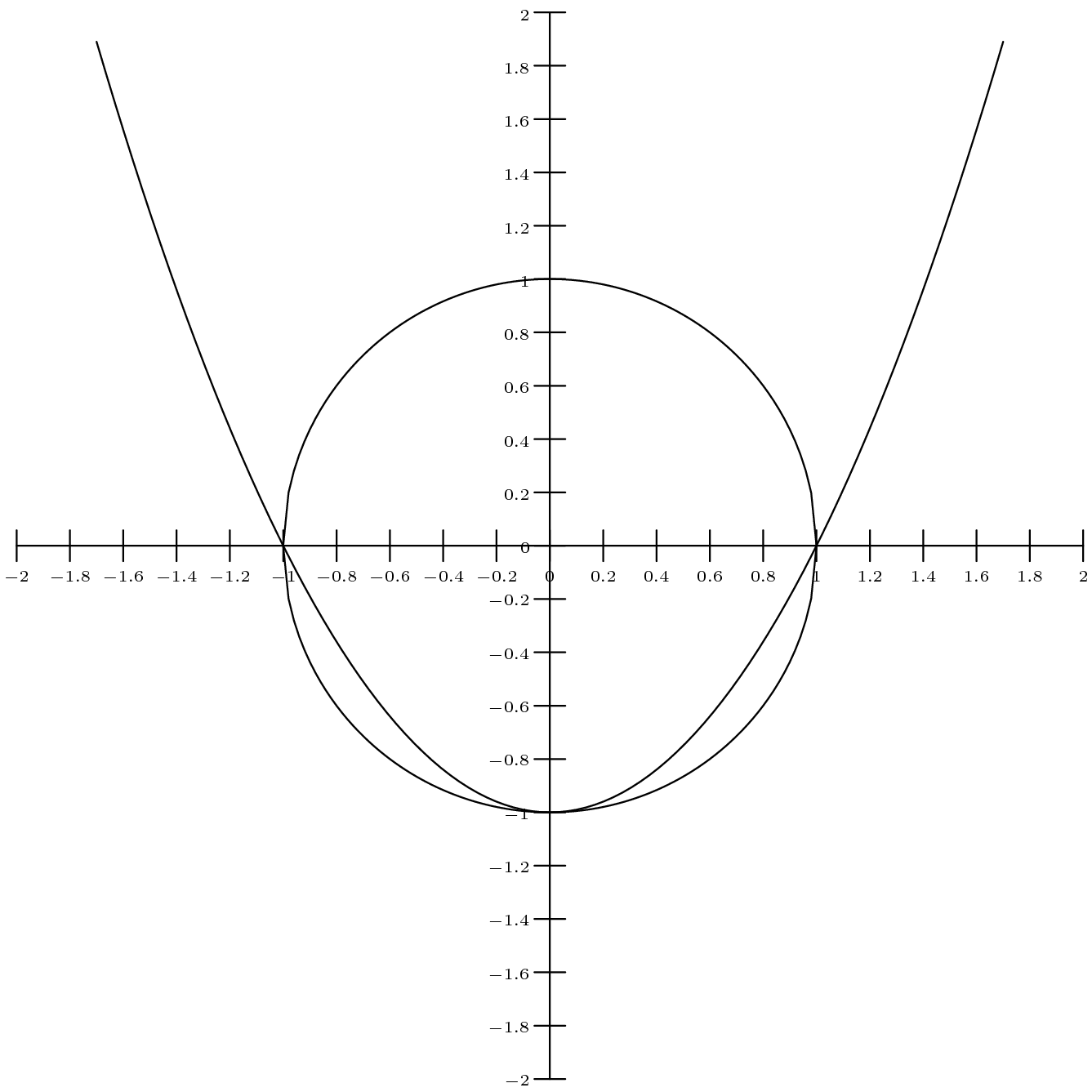 [asy] Label f;  f.p=fontsize(6); xaxis(-2,2,Ticks(f, 0.2));  yaxis(-2,2,Ticks(f, 0.2));  real g(real x)  {  return x^2-1;  }  draw(graph(g, 1.7, -1.7)); real h(real x)  {  return sqrt(1-x^2);  }  draw(graph(h, 1, -1)); real j(real x)  {  return -sqrt(1-x^2);  }  draw(graph(j, 1, -1)); [/asy]