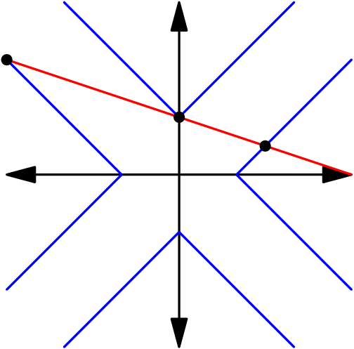 [asy] draw((-3,0)--(3,0), Arrows); draw((0,-3)--(0,3), Arrows); draw((2,3)--(0,1)--(-2,3), blue); draw((-3,2)--(-1,0)--(-3,-2), blue); draw((-2,-3)--(0,-1)--(2,-3), blue); draw((3,-2)--(1,0)--(3,2), blue); draw((-3,2)--(3,0), red); dot((-3,2)); dot((3/2,1/2)); dot((0,1)); [/asy]