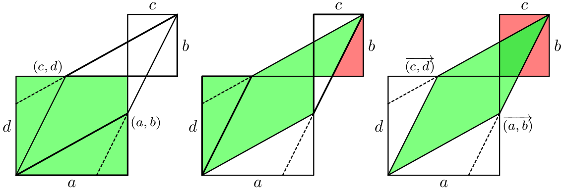 [asy]unitsize(15); defaultpen(linewidth(0.7) + fontsize(10)); pen heavy = linewidth(1); real a = 4.5, b = 2.5, c = 2, d = 4; pair A = (a,b), B = (a+c,b+d), C = (c,d), D = IP(B--B+2*(A-B), (0,0)--(a,0)), F = IP(B--B+2*(C-B), (0,0)--(0,d)), G = IP(B--D,(0,d)--(a+c,d)), H = IP(B--F,(a,0)--(a,b+d)), shiftR = (a+c+1,0), shiftR2 = 2*shiftR;  // left diagram filldraw((0,0)--(a,0)--(a,d)--(0,d)--cycle, rgb(0.5, 1, 0.5)); draw((0,0)--A--B--C--cycle);  draw(shift((a,d))*xscale(c)*yscale(b)*unitsquare); draw(A--D ^^ C--F, linetype("2 2"));  draw((0,0)--(a,0)--(a,b)--cycle, heavy); draw(shift(C)*((0,0)--(a,0)--(a,b)--cycle), heavy); label("$a$",(a/2,0),S); label("$d$",(0,d/2),W); label("$b$",B-(0,b/2),E); label("$c$",B-(c/2,0),N); label("$(a,b)$",(a,b),SE,fontsize(8)); label("$(c,d)$",(c,d),NW,fontsize(8));  // middle diagram filldraw(shift(shiftR)*((0,0)--A--(a,d)--G--B--C--(0,d)--cycle), rgb(0.5, 1, 0.5)); filldraw(shift(shiftR)*(G--(a+c,d)--B--cycle), rgb(1,0.5,0.5)); draw(shift(shiftR)*((0,0)--(a,0)--(a,d)--(0,d)--cycle)); draw(shift(shiftR+(a,d))*xscale(c)*yscale(b)*unitsquare); draw(shift(shiftR)*(A--D ^^ C--F), linetype("2 2"));  draw(shift(shiftR)*((0,0)--(0,d)--(c,d)--cycle), heavy); draw(shift(shiftR+A)*((0,0)--(0,d)--(c,d)--cycle), heavy); label("$a$",shiftR+(a/2,0),S); label("$d$",shiftR+(0,d/2),W); label("$b$",shiftR+B-(0,b/2),E); label("$c$",shiftR+B-(c/2,0),N);  // right diagram filldraw(shift(shiftR2)*((0,0)--A--G--(a,d)--H--C--cycle), rgb(0.5, 1, 0.5));  filldraw(shift(shiftR2)*(G--(a,d)--H--B--cycle), rgb(0.3, 0.9, 0.3)); filldraw(shift(shiftR2)*(G--(a+c,d)--B--cycle), rgb(1,0.5,0.5)); filldraw(shift(shiftR2)*(H--(a,b+d)--B--cycle), rgb(1,0.5,0.5)); draw(shift(shiftR2)*((0,0)--(a,0)--(a,d)--(0,d)--cycle)); draw(shift(shiftR2)*(A--D ^^ C--F), linetype("2 2"));  label("$a$",shiftR2+(a/2,0),S); label("$d$",shiftR2+(0,d/2),W); label("$b$",shiftR2+B-(0,b/2),E); label("$c$",shiftR2+B-(c/2,0),N); label("$\overrightarrow{(a,b)}$",shiftR2+(a,b),SE,fontsize(8)); label("$\overrightarrow{(c,d)}$",shiftR2+(c,d),NW,fontsize(8)); [/asy]