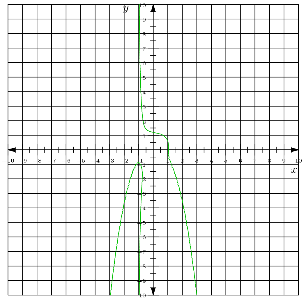 [asy] /* AUTO-GRAPH implict by PythonNut*/ /* Customizations: feel free to edit */ import math; import graph; import contour; /* x maximum and minimum */ int X_max = 10; int X_min =-10; /* y maximum and minimum */ int Y_max = 10; int Y_min = -10; /* graph color */ pen graph_line = heavygreen+linewidth(0.75); /* special */ bool show_grid = true; real X_tick_density = 1; real Y_tick_density = 1; real ratio = 1; int size = 300; real value = 2.5; /* value to set to */ /* graph function */ real f(real x, real y) { return x^13+5*x^5*y^3+x*y^5+y^5; /* type function to be graphed here */ } /* The Code. Do not disturb unless you know what you are doing */ size(size);unitsize(size*ratio,size);Label l;l.p=fontsize(6); xaxis("$x$",X_min,X_max,Ticks(l,X_tick_density,(X_tick_density/2),NoZero),Arrows); yaxis("$y$",Y_min,Y_max,Ticks(l,Y_tick_density,(Y_tick_density/2),NoZero),Arrows);// if (show_grid){add(shift(X_min,Y_min)*grid(X_max-X_min,Y_max-Y_min));} draw(contour(f,(X_min,Y_min),(X_max,Y_max), new real[] {value}),graph_line);[/asy]