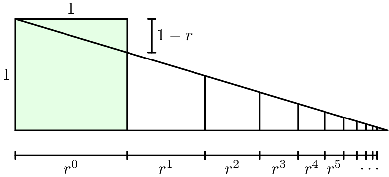 [asy] unitsize(15); defaultpen(linewidth(1)); pen sm = fontsize(10); real r = 0.7, h = 4.5, n = 10, xsum = 0;  void htick(pair A, pair B, pair ticklength = (0,0.15)){ draw(A--B ^^ A-ticklength--A+ticklength ^^ B-ticklength--B+ticklength); }  filldraw(xscale(h)*yscale(h)*unitsquare,rgb(0.9,1,0.9)); draw((0,0)--(h/(1-r),0)--(0,h)); for(int i = 0; i < n; ++i){  xsum += r^i;  draw((h*xsum,0)--(h*xsum,h*(1-(1-r)*xsum)));  htick((h*(xsum-r^i),-1),(h*xsum,-1));  if(i < 6)    label("$r^"+(string) i+"$",(h*(xsum-r^i/2),-1),S,sm);  else if(i == 8)    label("$\cdots$",(h*(xsum-r^i/2),-1.2),S,sm); }  /* htick((-1,0),(-1,h),(.15,0)); htick((0,h+1),(h,h+1)); */ htick((h+1,h),(h+1,h*r),(.15,0)); label("$1$",(0,h/2),W,sm); label("$1$",(h/2,h),N,sm); label("$1-r$",(h+1,h*(1+r)/2),E,sm); [/asy]