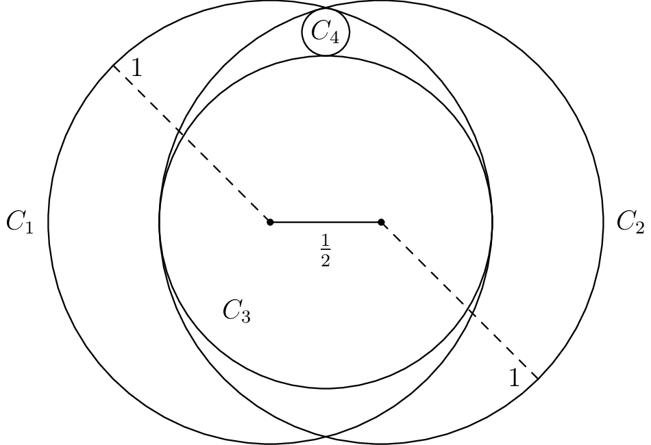 [asy] import olympiad;  size(10cm);  draw(circle((0,0),0.75));  draw(circle((-0.25,0),1));  draw(circle((0.25,0),1));  draw(circle((0,6/7),3/28));  pair A = (0,0), B = (-0.25,0), C = (0.25,0), D = (0,6/7), E = (-0.95710678118, 0.70710678118), F = (0.95710678118, -0.70710678118); dot(B^^C);  draw(B--E, dashed); draw(C--F, dashed); draw(B--C);  label("$C_4$", D);  label("$C_1$", (-1.375, 0));  label("$C_2$", (1.375,0)); label("$\frac{1}{2}$", (0, -.125)); label("$C_3$", (-0.4, -0.4)); label("$1$", (-.85, 0.70)); label("$1$", (.85, -.7)); import olympiad;  markscalefactor=0.005;  [/asy]