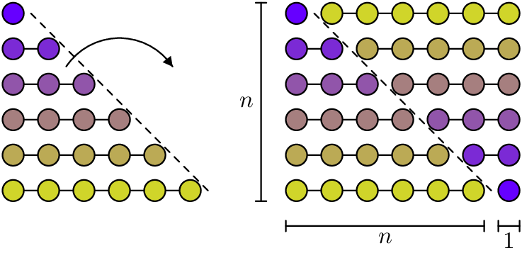 [asy] defaultpen(linewidth(0.7)); unitsize(15); int n = 6; pair shiftR = ((n+2),0); real r = 0.3; pen colors(int i){ return rgb(0.4+i/(2n),i/n,1-i/n); } /* shading */ void htick(pair A, pair B,pair ticklength = (0.15,0)){  draw(A--B);  draw(A-ticklength--A+ticklength);  draw(B-ticklength--B+ticklength); }   /* triangle */ draw((0.5,0)--(n-0.5,-n+1),linetype("4 4")); for(int i = 0; i < n; ++i)  draw((0,-i)--(i,-i)); for(int i = 0; i < n; ++i)  for(int j = 0; j <= i; ++j)   filldraw(CR((j,-i),r),colors(i));    /* arc arrow */ draw( arc((n,-n+1)/2, (1.5,-1.5), (n-1.5,-1.5), CW) ); fill((n-1.5,-1.5) -- (n-1.5,-1.5)+r*expi(5.2*pi/6) -- (n-1.5,-1.5)+r*expi(3.3*pi/6) -- cycle); /* manual arrowhead? avoid resizing */   /* square */ draw(shiftR+(0.5,0)--shiftR+(n-0.5,-n+1),linetype("4 4")); for(int i = 0; i < n; ++i)  draw(shiftR+(0,-i)--shiftR+(i,-i)^^shiftR+(n,-n+1)-(0,-i)--shiftR+(n,-n+1)-(i,-i)); for(int i = 0; i < n; ++i)  for(int j = 0; j < n+1; ++j)   filldraw(CR((j,-i)+shiftR,r),colors((j <= i) ? i : n-1-i));   /* labeling and ticks */ htick(shiftR+(-1,r),shiftR+(-1,-n+1-r)); label("$n$",shiftR+(-1,(-n+1)/2),W,fontsize(10)); htick(shiftR+(-r,-n),shiftR+(n+r-1,-n),(0,0.15)); label("$n$",shiftR+((n-1)/2,-n),S,fontsize(10)); htick(shiftR+(n-r,-n),shiftR+(n+r,-n),(0,0.15)); label("$1$",shiftR+(n,-n),S,fontsize(10)); [/asy]