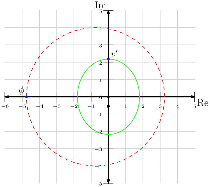 [asy] size(250); import TrigMacros; rr_cartesian_axes(-6,5,-5,5,complexplane=true, usegrid = true); Label f; f.p=fontsize(6);  xaxis(-6,5,Ticks(f, 1.0));  yaxis(-5,5,Ticks(f, 1.0)); dot((0,0)); draw(circle((-3/4, 0), 4), red + dashed); dot((-19/4, 0), blue); label("$\phi$", (-19/4, 0), NW); dot((0, 2.18), blue); label("$v'$", (0, 2.18), NE); draw(ellipse((0,0),1.8,2.18), green); [/asy]