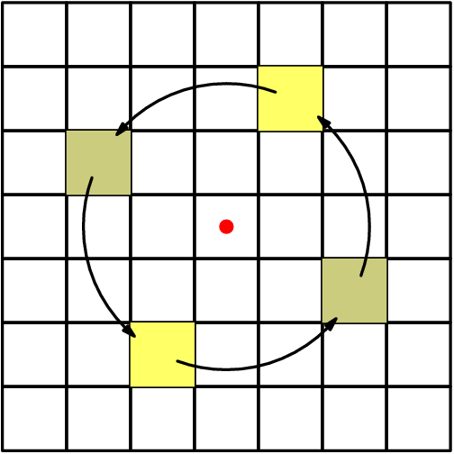 [asy]pathpen = black; pair O = (3.5,3.5); D(O); for(int i=0;i<7;++i)  for(int j=0;j<7;++j)   D(shift(i,j)*unitsquare); fill(shift(4,5)*unitsquare,rgb(1,1,.4)); fill(shift(2,1)*unitsquare,rgb(1,1,.4)); fill(shift(1,4)*unitsquare,rgb(.8,.8,.5)); fill(shift(5,2)*unitsquare,rgb(.8,.8,.5));  D(arc(O,5^.5,-20,50),EndArrow(4)); D(arc(O,5^.5,70,140),EndArrow(4)); D(arc(O,5^.5,250,320),EndArrow(4)); D(arc(O,5^.5,160,230),EndArrow(4)); [/asy]