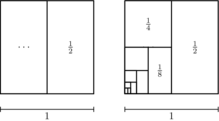 [asy]defaultpen(linewidth(0.7)); unitsize(15); int n = 10;  /* # of iterations */ real s = 6; /* square size */ pair shiftR = (s+2,0); pen sm = fontsize(10); void fillrect(pair A, pair B = (0,0), pen p = invisible, pen l = linewidth(1)){ filldraw(A--(A.x,B.y)--B--(B.x,A.y)--cycle, p, l); } void htick(pair A, pair B, pair ticklength = (0,0.15)){ draw(A--B ^^ A-ticklength--A+ticklength ^^ B-ticklength--B+ticklength); }  for(int i = 0; i < 2; ++i) /* left */  fillrect((s/2^(ceil(i/2)),s/2^(floor(i/2)))); for(int i = 0; i < n; ++i) /* right */  fillrect(shiftR,shiftR + (s/2^(ceil(i/2)),s/2^(floor(i/2)))); label("$\frac 12$",(s*3/4,s/2),sm); label("$\cdots$",(s*1/4,s/2),sm);  label("$\frac 12$",shiftR+(s*3/4,s/2),sm); label("$\cdots$",shiftR+(s*1/4,s/2),sm);  label("$\frac 14$",shiftR+(s*1/4,s*3/4),sm); label("$\frac 18$",shiftR+(s*3/8,s/4),sm);  htick((0,-1), (s,-1)); htick(shiftR + (0,-1), shiftR + (s,-1)); label("$1$",(s/2,-1),S,sm); label("$1$",shiftR+(s/2,-1),S,sm); [/asy]