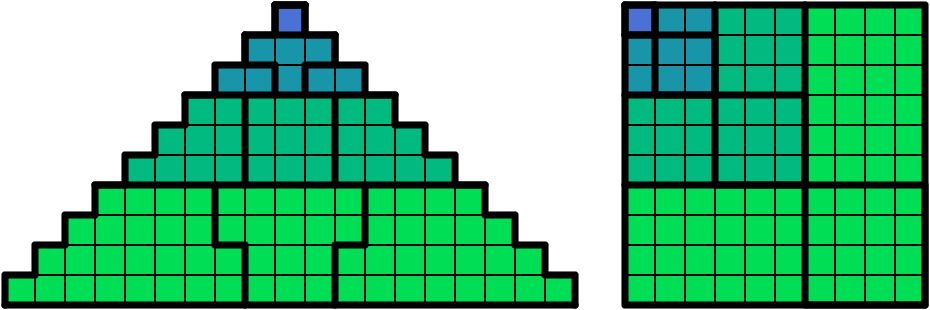 [asy]defaultpen(linewidth(0.7)); unitsize(15); pen heavy = linewidth(2);   /* global configurable variables */ int n2 = 4, n = floor(n2*(n2+1)/2);       // number of colors, number of layers real h = 0.6;                             // scale factor of diagram pair shiftR1 = (n*h+1,0),                 // middle diagram shift offset        shiftR2 = shiftR1 + (n*h+1,0);     // right diagram shift offset  int lvl(int i) { return ceil(((8*i+9)^.5-1)/2); } /* return level of square i */  pen colors(int i) { return rgb(0.5-lvl(i)/5,0.3+lvl(i)/7,1-lvl(i)/6); } /* shading */   /* draw tick line with label, segment between A and B */ void htick(pair A, pair B,pair ticklength = (0.15,0)) { draw(A--B ^^ A-ticklength--A+ticklength ^^ B-ticklength--B+ticklength); }    /* gradient triangle */ for(int i = 0; i < n; ++i){  for(int j = 0; j < 2*i+1; ++j){   filldraw(shift(shiftR1)*scale(h)*shift((j-i,-i))*unitsquare,colors(i));    /*   if(j % lvl(i) == 0 && j != lvl(i)^2)    draw(shift(shiftR1)*scale(h)*shift((j-i,-i))*((0,0)--(0,1)--(1,1)), heavy);   if(j == 2*i)  // right border    draw(shift(shiftR1)*scale(h)*shift((j-i,-i))*((1,0)--(1,1)--(0,1)), heavy);   */  }  draw(shift(shiftR1)*scale(h)*shift((-i,-i))*((0,0)--(0,1)--(1,1)), heavy);  draw(shift(shiftR1)*scale(h)*shift(( i,-i))*((1,0)--(1,1)--(0,1)), heavy); }   // return kth triangular number (actually, 1+2+...+k)     int tri(int k) { return ((int) (k*(k+1)/2)); }     for(int i = 0; i < n2; ++i) {  draw(shift(shiftR1)*scale(h)*shift((0-tri(i),0-tri(i)))*((0,1)--(2*tri(i)+1,1)), heavy);  if(i % 2 == 0) {   // vertical heavy lines for odd layers   draw(shift(shiftR1)*scale(h)*((-i/2,1-tri(i))--(-i/2,-i-tri(i))), heavy);   draw(shift(shiftR1)*scale(h)*((1+i/2,1-tri(i))--(1+i/2,-i-tri(i))), heavy);     }  else {   // jagged heavy lines for even layers   pair jag1 = (-(i+1)/2,-(i-1)/2-tri(i)), jag2 = (1+(i+1)/2,-(i-1)/2-tri(i));   draw(shift(shiftR1)*scale(h)*(jag1+(0,1+(i-1)/2) -- jag1 -- jag1+(1,0) -- jag1+( 1,-(i+1)/2)), heavy);   draw(shift(shiftR1)*scale(h)*(jag2+(0,1+(i-1)/2) -- jag2 -- jag2-(1,0) -- jag2+(-1,-(i+1)/2)), heavy);       }  }  draw(shift(shiftR1)*scale(h)*shift((-n2*(n2+1)/2,-n2*(n2+1)/2))*((1,1)--(2*n2*(n2+1)/2,1)), heavy);   /* gradient square */ for(int i = 0; i < n; ++i)   for(int j = 0; j < n; ++j)   filldraw(shift(shiftR2)*scale(h)*shift((j,-i))*unitsquare, colors((i>j)?i:j)); for(int i = 0; i < n2; ++i) {  draw(shift(shiftR2)*scale(h)*((0,1-tri(i))--(tri(i),1-tri(i))--(tri(i),1)),heavy);  draw(shift(shiftR2)*scale(h)*shift(tri(i),-i-tri(i))*scale(i+1)*unitsquare,heavy); } /* outside boundary */ draw(shift(shiftR2)*scale(h)*shift((0,1-n))*scale(n)*unitsquare, heavy);    /* n nxn squares  for(int i = 0; i < n2; ++i){  filldraw(scale(h)*shift((-i,-(i+1)*(i+2)/2+1))*xscale(i+1)*yscale(i+1)*unitsquare, colors(floor(i*(i+1)/2)), heavy);   } */ [/asy]