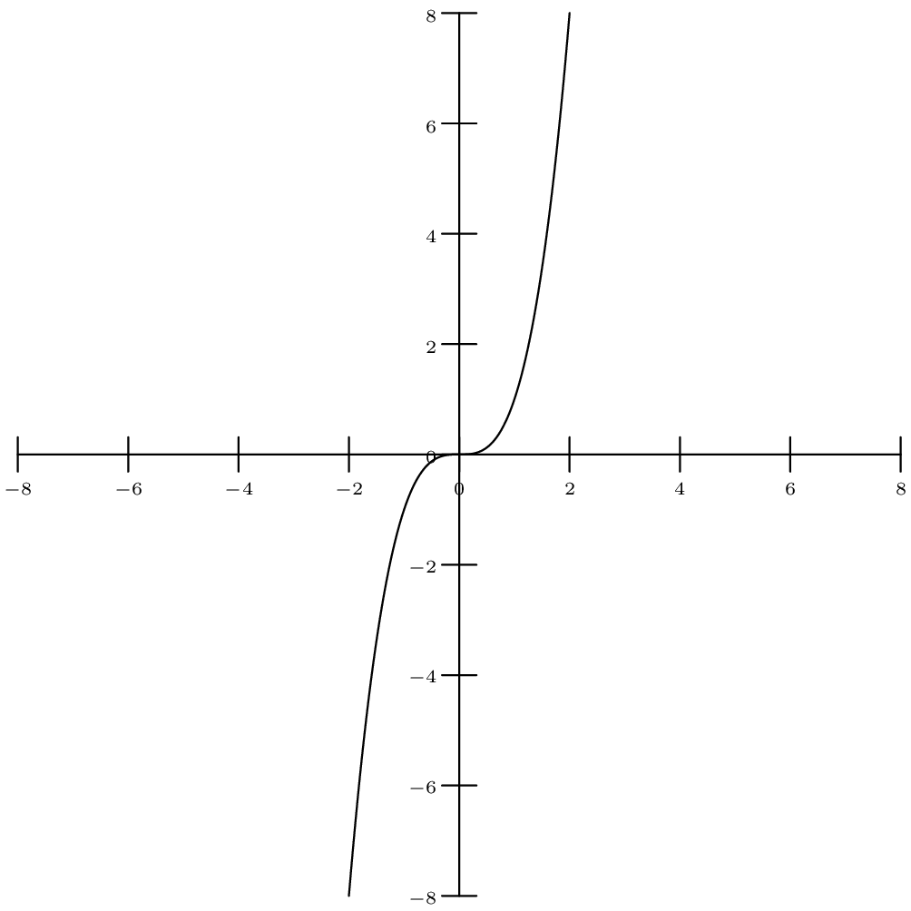 [asy] import graph;  size(300);  Label f;  f.p=fontsize(6);  xaxis(-8,8,Ticks(f, 2.0));  yaxis(-8,8,Ticks(f, 2.0));  real f(real x)  {  return x^3;  }  draw(graph(f,-2,2)); [/asy]