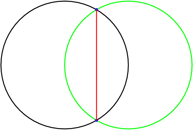 [asy]size(200,200); import math; import graph; real r,s; pair a,b, common; path circ1, circ2; r=1; s=1; a=(0,0); b=(1,0); circ1=circle(a,r); circ2=circle(b,s); draw(circ1,linewidth(1bp)); draw(circ2,1bp+green); pair [] x=intersectionpoints(circ1, circ2); dot(x[0],3bp+blue); dot(x[1],3bp+blue); draw(x[0] -- x[1],1bp+red);[/asy]