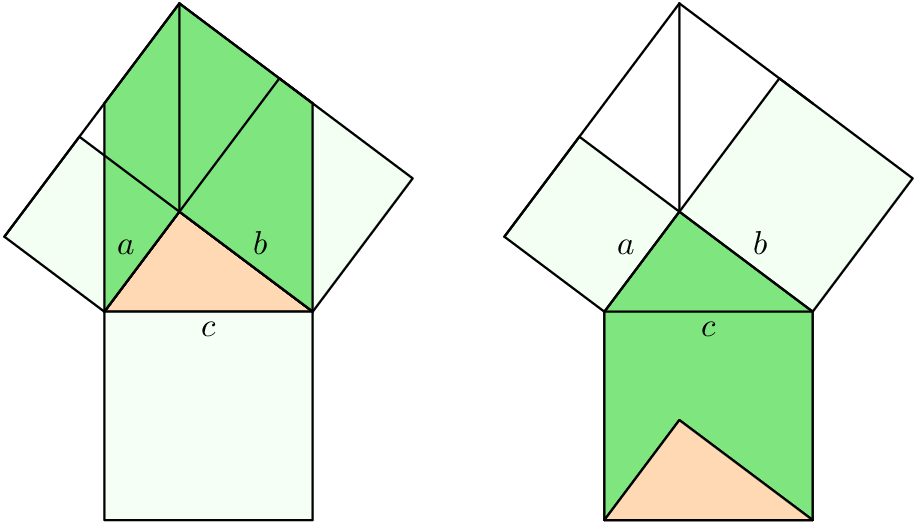 [asy] defaultpen(linewidth(0.7)); unitsize(15); pen sm = fontsize(10); real a = 3/1.2, b = 4/1.2, c = (a^2 + b^2)^.5, rot1 = acos(a/c); pair shiftR = (a+b+c,0); path top = (0,c)--a*expi(rot1)+(0,c)--(c,c), sq1=rotate(rot1*180/pi)*xscale(a)*yscale(a)*unitsquare, sq2=shift(c,0)*rotate(rot1*180/pi)*xscale(b)*yscale(b)*unitsquare; void htick(pair A, pair B, pair ticklength = (0.15,0)){ draw(A--B ^^ A-ticklength--A+ticklength ^^ B-ticklength--B+ticklength); }  { /* first picture */  filldraw((0,0)--(c,0)--a*expi(rot1)--cycle, rgb(1,0.85,0.7));  fill(sq1, rgb(0.95,1,0.95)); fill(sq2, rgb(0.95,1,0.95)); filldraw(rotate(270)*xscale(c)*yscale(c)*unitsquare, rgb(0.96,1,0.96)); filldraw((0,0)--top--(c,0)--a*expi(rot1)--cycle, rgb(0.5,0.9,0.5)); draw(sq1 ^^ sq2); draw(a*expi(rot1+pi/2)--top ^^ a*expi(rot1)--a*expi(rot1)+(0,c));   label("$a$",a/2*expi(rot1),NW,sm); label("$b$",a/2*expi(rot1)+(c/2,0),NE,sm); label("$c$",(c/2,0),S,sm); }  { /* second picture */ fill(shift(shiftR)*sq1, rgb(0.95,1,0.95)); fill(shift(shiftR)*sq2, rgb(0.95,1,0.95)); filldraw(shift(shiftR)*rotate(270)*xscale(c)*yscale(c)*unitsquare, rgb(0.96,1,0.96)); filldraw(shift(shiftR+(0,-c))*((0,0)--top--(c,0)--a*expi(rot1)--cycle), rgb(0.5,0.9,0.5)); filldraw(shift(shiftR+(0,-c))*((0,0)--(c,0)--a*expi(rot1)--cycle), rgb(1,0.85,0.7));  draw(shift(shiftR)*((0,0)--(c,0) ^^ sq1 ^^ sq2 ^^ a*expi(rot1+pi/2)--top ^^ a*expi(rot1)--a*expi(rot1)+(0,c)));   label("$a$",shiftR+a/2*expi(rot1),NW,sm); label("$b$",shiftR+a/2*expi(rot1)+(c/2,0),NE,sm); label("$c$",shiftR+(c/2,0),S,sm); } [/asy]