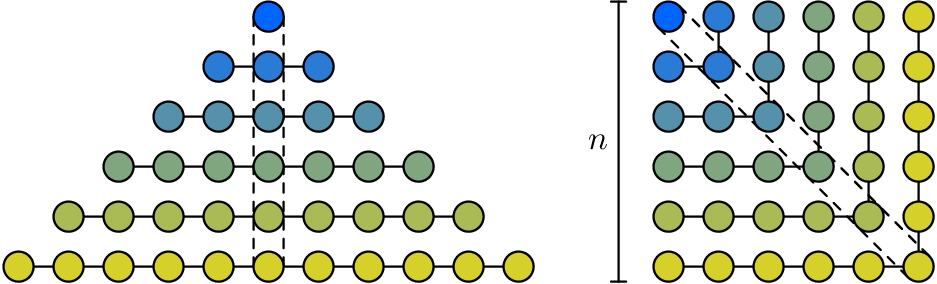 [asy]unitsize(15); defaultpen(linewidth(0.7)); int n = 6; pair shiftR = ((n+2),0); real r = 0.3; pen colors(int i){ return rgb(i/n,0.4+i/(2n),1-i/n); } /* shading */ void htick(pair A, pair B, pair ticklength = (0.15,0)){ draw(A--B ^^ A-ticklength--A+ticklength ^^ B-ticklength--B+ticklength); }   /* triangle */ draw((-r,0)--(-r,-n+1)^^(r,-n+1)--(r,0),linetype("4 4")); for(int i = 0; i < n; ++i)   draw((-i,-i)--(i,-i)); for(int i = 0; i < n; ++i)  for(int j = 0; j < 2*i+1; ++j)   filldraw(CR((j-i,-i),r),colors(i));   /* square */ draw(r*expi(pi/4)+shiftR--(n-1,-n+1)+r*expi(pi/4)+shiftR^^r*expi(5*pi/4)+shiftR--r*expi(5*pi/4)+(n-1,-n+1)+shiftR,linetype("4 4")); for(int i = 0; i < n; ++i)  draw(shiftR+(0,-i)--shiftR+(i,-i)--shiftR+(i,0)); for(int i = 0; i < n; ++i)  for(int j = 0; j < n; ++j)   filldraw(CR((j,-i)+shiftR,r),colors((i>j)?i:j));  htick(shiftR+(-1,r),shiftR+(-1,-n+1-r)); label("$n$",shiftR+(-1,(-n+1)/2),W,fontsize(10)); [/asy]