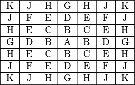 \[\begin{tabular}{|c|c|c|c|c|c|c|} \hline K & J & H & G & H & J & K \\ \hline J & F & E & D & E & F & J \\ \hline H & E & C & B & C & E & H \\ \hline G & D & B & A & B & D & G \\ \hline H & E & C & B & C & E & H \\ \hline J & F & E & D & E & F & J \\ \hline K & J & H & G & H & J & K \\ \hline \end{tabular}\]