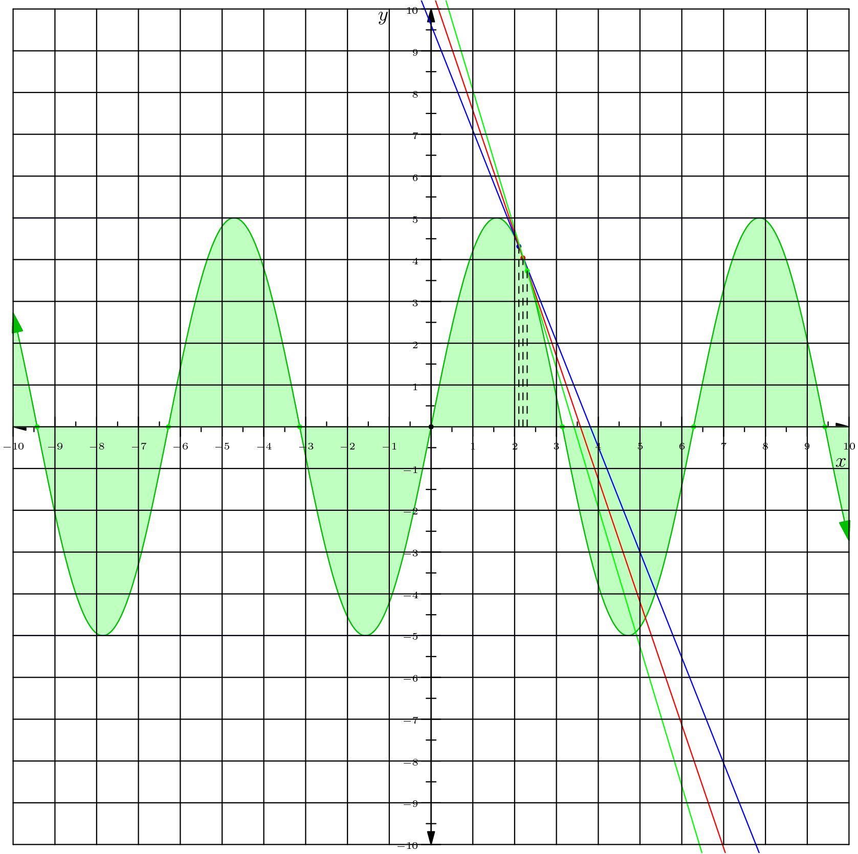 [asy] /* AUTO-GRAPH V-5 alpha by PythonNut. Please do not plagerize, it's illegal :) Customizations: feel free to edit graph function */ real f(real x){ return 5*sin(x);} // type function to be graphed here /* x maximum and minimum */ int X_max = 10; int X_min = -10; /* y maximum and minimum */ int Y_max = 10; int Y_min = -10; /* toggle features */ bool mark_lattice = true; bool show_grid = true; bool mark_solutions = true; bool integral = true; bool maxima_and_minima = true; bool derivative = true; real[] Dpoints = {2.1,2.2,2.3}; /* other options */ int size = 500; real line_width = 0.75; pen color = heavygreen; pen opacity = opacity(0.9); real X_density = 1; real Y_density = 1; real ratio = 1; real res = 0.00005; pen fill = palegreen+linewidth(0.75)+opacity(0.8); pen aux = linewidth(0.75)+opacity(0.9); pen[] colors = {blue,red,green,pink,yellow,purple,orange}; real Dres = 0.00000001; /* The Code. Do not disturb unless you know what you are doing */ import math;import graph; size(size);unitsize(size*ratio,size);Label l;l.p=fontsize(6);path s=(X_max,0)--(X_min,0); pen GRAPH = opacity+color+linewidth(line_width);real temp = X_min; while (! (f(temp) <= Y_max && f(temp) >= Y_min && temp < X_max)){temp += res;} if (integral){if (f(temp-res) > Y_max){ filldraw( (X_min,0)--(X_min,Y_max)--(temp,Y_max)--(temp,0)--cycle , fill,fill);}if (f(temp-res) < Y_min){ filldraw( (X_min,0)--(X_min,Y_min)--(temp,Y_min)--(temp,0)--cycle , fill,fill);}}real max = temp; while (f(max) <= Y_max && f(max) >= Y_min && max < X_max){max += res;}real min = temp; while (f(min) <= Y_max && f(min) >= Y_min && min > X_min){min -= res;} path graph = graph(f,min,max,n=2400);if (integral){ filldraw((min,0)--graph--(max,0)--cycle,fill,fill);}draw(graph,GRAPH,Arrows);temp = max+res; while (temp <= X_max){max=temp; while (! (f(temp) <= Y_max && f(temp) >= Y_min) && temp < X_max){ temp += res;}if (integral){if (f(temp-res) > Y_max){ filldraw( (max,0)--(max,Y_max)--(temp,Y_max)--(temp,0)--cycle , fill,fill);} if (f(temp-res) < Y_min){ filldraw( (max,0)--(max,Y_min)--(temp,Y_min)--(temp,0)--cycle , fill,fill); }}real max = temp; while (f(max) <= Y_max && f(max) >= Y_min && max < X_max){max += res;}real min = temp; while (f(min) <= Y_max && f(min) >= Y_min && min > X_min){ min -= res;}if (max <= X_max){path graph = graph(f,min,max,n=2400); if (integral){filldraw((min,0)--graph--(max,0)--cycle,fill,fill);}draw(graph,GRAPH,Arrows);} if (mark_solutions){dot(intersectionpoints(s,graph),green);}temp = max+res;continue;} if (integral){if (f(temp-res) > Y_max){ filldraw( (temp,0)--(temp,Y_max)--(X_max,Y_max)--(X_max,0)--cycle , fill,fill);} if (f(temp-res) < Y_min){ filldraw( (temp,0)--(temp,Y_min)--(X_max,Y_min)--(X_max,0)--cycle , fill,fill);}}temp = X_max; while (f(temp) <= Y_max && f(temp) >= Y_min && temp >= X_min){temp -= res;} if (f(X_max) <= Y_max && f(X_max) >= Y_min){ path graph2 = graph(f,temp,X_max,n=2400);if (integral){ filldraw( (temp,0)--graph2--(X_max,0)--cycle,fill,fill );}draw(graph2,GRAPH,Arrows); if (mark_solutions){dot(intersectionpoints(s,graph2),green);}} if (mark_lattice){for (real temp = X_min; temp <= X_max; ++temp){ if (f(temp)%1==0 && f(temp)<=Y_max && f(temp)>=Y_min){ dot((temp,f(temp)),color+linewidth(line_width*4));}}}if (maxima_and_minima){ real temp = X_min;real min = X_max;real max = X_min;while (temp <= X_max){ if (f(temp) >= max){max=f(temp);}if (f(temp) <= min){min=f(temp);}temp+=res;} if (max < X_max && max > X_min){draw((X_min,max)--(X_max,max),aux+blue);} if (min > X_min && min < X_max){draw((X_min,min)--(X_max,min),aux+blue);}} if (derivative){for (int i = 0; i < Dpoints.length; ++i){real Dpoint=Dpoints[i]; real h(real x){real temp = -(f(Dpoint)-f(Dpoint+Dres))/Dres*x; temp += (f(Dpoint)-f(Dpoint+Dres))/Dres*Dpoint;temp += f(Dpoint);return temp;} dot((Dpoint,f(Dpoint)),linewidth(3)+colors[i%colors.length]); draw(graph(h,X_min-0.2,X_max+0.2),aux+colors[i%colors.length]); draw((Dpoint,f(Dpoint))--(Dpoint,0),darkgrey+dashed);}} clip((X_min-0.2,Y_min-0.2)--(X_min-0.2,Y_max+0.2)--(X_max+0.2,Y_max+0.2)--(X_max+0.2,Y_min-0.2)--cycle); dot((0,0));picture main;xaxis("$x$",X_min,X_max,Ticks(l,X_density,(X_density/2),NoZero),Arrows); yaxis("$y$",Y_min,Y_max,Ticks(l,Y_density,(Y_density/2),NoZero),Arrows); if (show_grid){add(shift(X_min,Y_min)*grid(X_max-X_min,Y_max-Y_min));} add(main);/* Property of "PythonNut" 2011*/ [/asy]