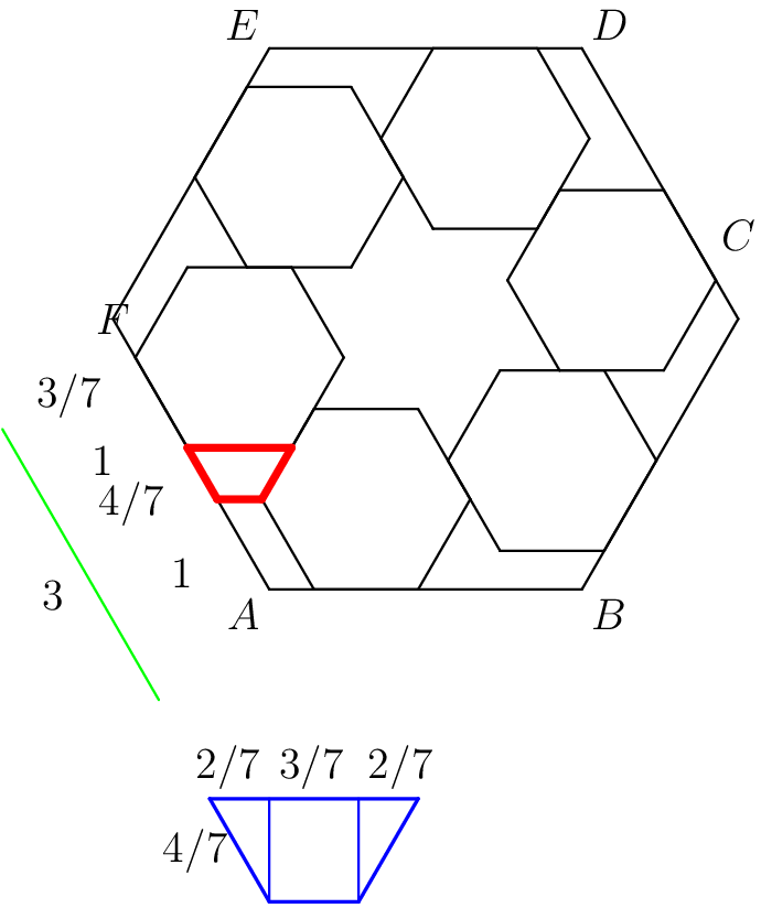 [asy] unitsize(1cm);  pair A, B, C, D, E, F, W,X,Y,Z; real bigSide = 3; real smallSide = 1; real angle = 60; // Each external angle for the hexagon real offset = 3/7; // Offset for the smaller hexagons  // Function to draw a hexagon given a starting point and side length void drawHexagon(pair start, real side) {     pair current = start;     for (int i = 0; i < 6; ++i) {         pair next = current + side * dir(angle * i);         draw(current--next);         current = next;     }     draw(current--start); // Close the hexagon }  // Define the first vertex of the big hexagon A = (0,0);  // Calculate the other vertices of the big hexagon B = A + bigSide * dir(0); C = B + bigSide * dir(angle); D = C + bigSide * dir(2*angle); E = D + bigSide * dir(3*angle); F = E + bigSide * dir(4*angle);  // Draw the big hexagon drawHexagon(A, bigSide);  // Function to calculate the center of a side given two vertices pair sideCenter(pair start, pair end) {     return (start + end)/2; }  // Draw the smaller hexagons drawHexagon(A + offset * dir(0), smallSide); drawHexagon(B - smallSide * dir(0)+offset*dir(60), smallSide); drawHexagon(C - smallSide * dir(0)-dir(60)+dir(120)*3/7, smallSide); drawHexagon(D - 2*smallSide*dir(120)-(2+3/7)*smallSide, smallSide); drawHexagon(E - 2*smallSide*dir(60)+smallSide-3/7*dir(60), smallSide); drawHexagon(F + smallSide*dir(-60)+(3/7)*dir(-60), smallSide);  // Optionally, label the vertices of the big hexagon label("$A$", A, SW); label("$B$", B, SE); label("$C$", C, E); label("$D$", D, NE); label("$E$", E, NW); label("$F$", F, W);  void drawTrap(pair W, real side, pen p) {   X = W+(3/7)*side*dir(0);   Y = X+(4/7)*side*dir(60);   Z = Y - side*dir(0);   draw(W--X, p);   draw(X--Y,p);   draw(Y--Z,p);   draw(Z--W,p); } W = A+smallSide*dir(120);  drawTrap(W,1, red+2);  pair W2,W3,W4,W5; W2 = A+3*dir(-90); W3 = W2+dir(90)*4*sqrt(3)/7; W4 = W3+dir(0)*6/7; W5 = W2+dir(0)*6/7; drawTrap(W2,2,blue+1); draw(W2--W3,blue+0.5); draw(W4--W5,blue+0.5); label("2/7",W3,NW); label("3/7",W3,NE); W4 = W3+6/7*dir(0); label("2/7",W4,NE); label("4/7",W2+dir(160)*0.5,W);  draw(A  -1.5*dir(45)-- F -1.5*dir(45), green+0.5); pair J,K,L,M,N; J = ((A/10+9*F/10))-0.25*dir(45); L = ((A+F)/2)-0.25*dir(45); K = ((J+L)/2)-0.25*dir(45); M = ((L+A)/2)-0.25*dir(45); N = ((A+F)/2)-1.6*dir(45);  label("3/7",J,SW); label("4/7",L,SW); label("1",K,SW); label("1",M,SW); label("3",N,SW);   [/asy]