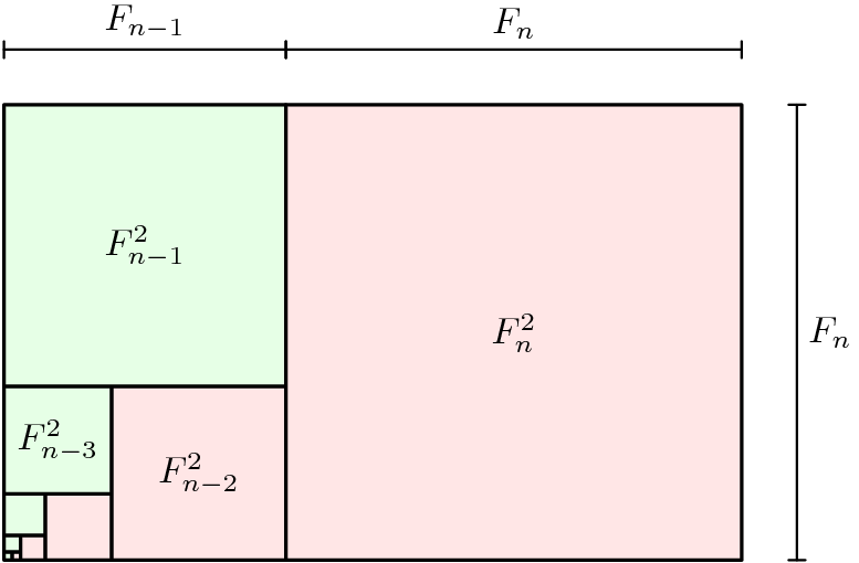 [asy]defaultpen(linewidth(0.7)); unitsize(15); pen sm = fontsize(10); int n = 5, fib = 1, fib2 = 1, xsum = 1, ysum = 0; real h = 0.15; void fillsq(pair A = (0,0), real s, pen p = invisible, pen l = linewidth(1)){ filldraw(shift(A)*xscale(s)*yscale(s)*unitsquare, p, l); } void htick(pair A, pair B, pair ticklength = (0.15,0)){ draw(A--B ^^ A-ticklength--A+ticklength ^^ B-ticklength--B+ticklength); }  for(int i = 0; i < n; ++i) {  fillsq((0,h*ysum),h*fib2,rgb(0.9,1,0.9));  fillsq((h*xsum,0),h*fib,rgb(1,0.9,0.9));  if(i == n-1){   label("$F_{n}^2$",h*(xsum+fib/2,fib/2),sm);   label("$F_{n-1}^2$",h*(fib2/2,ysum+fib2/2),sm);  }  else if(i == n-2){   label("$F_{n-2}^2$",h*(xsum+fib/2,fib/2),sm);   label("$F_{n-3}^2$",h*(fib2/2,ysum+fib2/2),sm);   }  fib = fib + fib2; fib2 = fib - fib2;  xsum = fib;  ysum = fib2;  fib = fib + fib2; fib2 = fib - fib2; } htick(h*(xsum,0)+(1,0),h*(xsum,ysum)+(1,0)); label("$F_n$",h*(xsum,ysum/2)+(1,0), E, sm); htick(h*(0,ysum)+(0,1),h*(xsum-fib+fib2,ysum)+(0,1),(0,0.15)); label("$F_{n-1}$",h*((xsum-fib+fib2)/2,ysum)+(0,1), N, sm); htick(h*(xsum,ysum)+(0,1),h*(xsum-fib+fib2,ysum)+(0,1),(0,0.15)); label("$F_{n}$",h*((2*xsum-fib+fib2)/2,ysum)+(0,1), N, sm); [/asy]