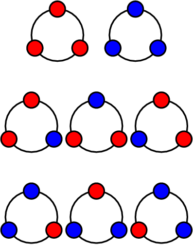 [asy]  real r = 0.3, row1 = 3.5, row2 = 0, row3 = -3.5; void necklace(pair k, pen colors[]){  draw(shift(k)*unitcircle);   for(int i = 0; i < colors.length; ++i){   pair p = k+expi(pi/2+2*pi*i/colors.length);   fill(Circle(p,r),colors[i]);   draw(Circle(p,r));  } }  pen BEADS1[] = {red,red,red},BEADS2[] = {blue,blue,blue},BEADS3[] = {red,red,blue},BEADS4[] = {blue,red,red},BEADS5[] = {red,blue,red},BEADS6[] = {blue,blue,red},BEADS7[] = {red,blue,blue},BEADS8[] = {blue,red,blue}; necklace((-1.5,row1),BEADS1);necklace((1.5,row1),BEADS2);necklace((-2.5,row2),BEADS3);necklace((0,row2),BEADS4);necklace((2.5,row2),BEADS5);necklace((-2.5,row3),BEADS6);necklace((0,row3),BEADS7);necklace((2.5,row3),BEADS8); [/asy]