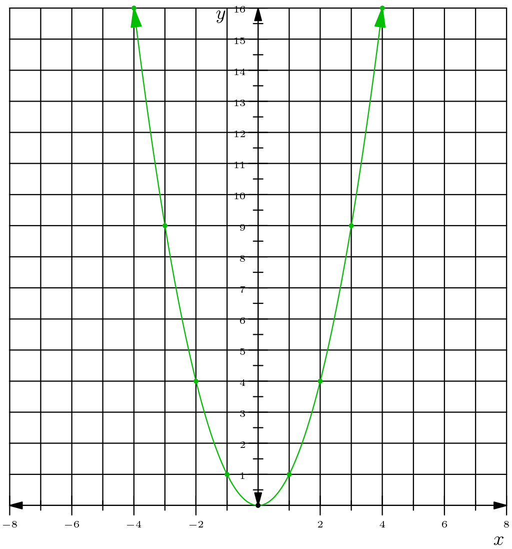 [asy] /* AUTO-GRAPH V-4 beta by PythonNut*/  /* Customizations: feel free to edit */ import math; import graph; /* x maximum and minimum */ int X_max = 8; int X_min =-8; /* y maximum and minimum */ int Y_max = 16; int Y_min = 0; /* linewidth */ real line_width = 0.75; /* graph color */ pen graph_color = heavygreen; /* special */ bool mark_lattice = true; bool show_grid = true; real X_tick_density = 2; real Y_tick_density = 1; real ratio = 1; real resolution = 0.0001; int size = 300; /* graph function */ real f(real x)    {    return x^2; /* type function to be graphed here */ }  /* The Code. Do not disturb unless you know what you are doing */  size(size);unitsize(size*ratio,size);Label l;l.p=fontsize(6); xaxis("$x$",X_min,X_max,Ticks(l,X_tick_density,(X_tick_density/2),NoZero),Arrows); yaxis("$y$",Y_min,Y_max,Ticks(l,Y_tick_density,(Y_tick_density/2),NoZero),Arrows);// if (show_grid){add(shift(X_min,Y_min)*grid(X_max-X_min,Y_max-Y_min));} real temp = X_min; while (! (f(temp) <= Y_max && f(temp) >= Y_min && temp < X_max)) {temp += resolution;} real Temp1 = temp; while (f(Temp1) <= Y_max && f(Temp1) >= Y_min && Temp1 < X_max) {Temp1 += resolution;} real Temp2 = temp; while (f(Temp2) <= Y_max && f(Temp2) >= Y_min && Temp2 > X_min) {Temp2 -= resolution;} draw(graph(f,Temp2,Temp1,n=2400),graph_color+linewidth(line_width),Arrows); temp = Temp1+resolution; while (temp <= X_max) {while (! (f(temp) <= Y_max && f(temp) >= Y_min) && temp < X_max) {temp += resolution;} real Temp1 = temp; while (f(Temp1) <= Y_max && f(Temp1) >= Y_min && Temp1 < X_max) {Temp1 += resolution;} real Temp2 = temp; while (f(Temp2) <= Y_max && f(Temp2) >= Y_min && Temp2 > X_min) {Temp2 -= resolution;} if (Temp1 <= X_max) {draw(graph(f,Temp2,Temp1,n=2400),graph_color+linewidth(line_width),Arrows);} temp = Temp1+resolution; continue;} temp = X_max; while (f(temp) <= Y_max && f(temp) >= Y_min && temp >= X_min) {temp -= resolution;} if (f(X_max) <= Y_max && f(X_max) >= Y_min) {draw(graph(f,temp,X_max,n=2400),graph_color+linewidth(line_width),Arrows);} if (mark_lattice) {for (real temp = X_min; temp <= X_max; ++temp) {if (f(temp)%1==0 && f(temp)<=Y_max && f(temp)>=Y_min) {dot((temp,f(temp)),graph_color+linewidth(line_width*4));}}} dot((0,0)); [/asy]