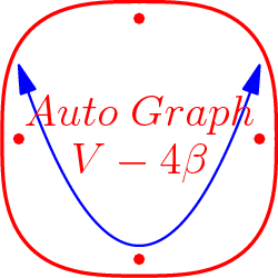 [asy] import contour; import graph; real f(real x) { return x^2-1.333; } draw(graph(f,-1.5,1.5),blue+linewidth(0.5),Arrows); size(75); real f(real x, real y) {return abs(x^3) + abs(y^3);} draw(contour(f,(-6,-6),(6,6), new real[] {5}),red+linewidth(1)); label("$Auto\;Graph$",(0,0.3),red); label("$V-4\beta$",(0,-0.3),red); dot((1.5,0),red); dot((0,1.5),red); dot((0,-1.5),red); dot((-1.5,0),red);[/asy]