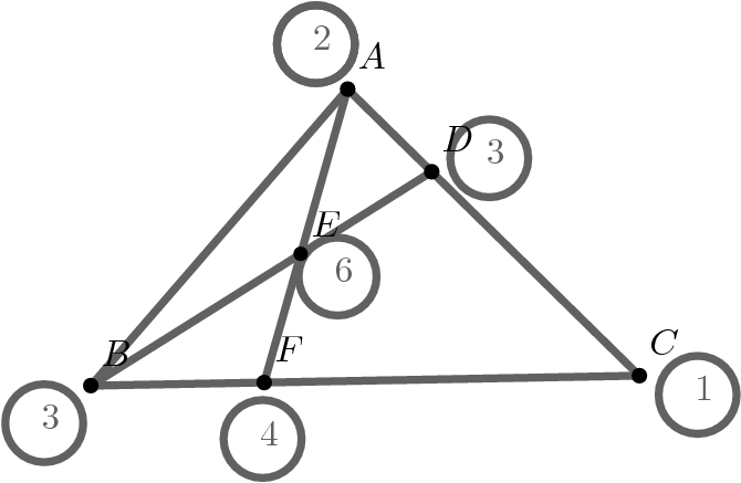 [asy] /* Geogebra to Asymptote conversion, documentation at artofproblemsolving.com/Wiki go to User:Azjps/geogebra */ import graph; size(7cm);  real labelscalefactor = 0.5; /* changes label-to-point distance */ pen dps = linewidth(0.7) + fontsize(10); defaultpen(dps); /* default pen style */  pen dotstyle = black; /* point style */  real xmin = -6.28, xmax = 6.28, ymin = -5.49, ymax = 5.73;  /* image dimensions */ pen wrwrwr = rgb(0.3803921568627451,0.3803921568627451,0.3803921568627451);   /* draw figures */ draw((0.28,2.39)--(-2.8,-1.17), linewidth(2) + wrwrwr);  draw((-2.8,-1.17)--(3.78,-1.05), linewidth(2) + wrwrwr);  draw((3.78,-1.05)--(0.28,2.39), linewidth(2) + wrwrwr);  draw((-2.8,-1.17)--(1.2887445398528459,1.3985482236874887), linewidth(2) + wrwrwr);  draw((0.28,2.39)--(-0.7199623188673492,-1.1320661821070033), linewidth(2) + wrwrwr);  draw(circle((-0.1,2.93), 0.46818799642878495), linewidth(2) + wrwrwr);  draw(circle((-0.1,2.93), 0.46818799642878495), linewidth(2) + wrwrwr);  draw(circle((4.48,-1.28), 0.46818799642878506), linewidth(2) + wrwrwr);  draw(circle((1.98,1.56), 0.46818799642878495), linewidth(2) + wrwrwr);  draw(circle((-3.36,-1.62), 0.46818799642878517), linewidth(2) + wrwrwr);  draw(circle((0.16,0.14), 0.46818799642878495), linewidth(2) + wrwrwr);  draw(circle((-0.74,-1.81), 0.46818799642878495), linewidth(2) + wrwrwr);   /* dots and labels */ dot((0.28,2.39),dotstyle);  label("$A$", (0.36,2.59), NE * labelscalefactor);  dot((-2.8,-1.17),dotstyle);  label("$B$", (-2.72,-0.97), NE * labelscalefactor);  dot((3.78,-1.05),dotstyle);  label("$C$", (3.86,-0.85), NE * labelscalefactor);  dot((1.2887445398528459,1.3985482236874887),dotstyle);  label("$D$", (1.36,1.59), NE * labelscalefactor);  dot((-0.7199623188673492,-1.1320661821070033),dotstyle);  label("$F$", (-0.64,-0.93), NE * labelscalefactor);  dot((-0.2815567696989588,0.41208536204620183),linewidth(4pt) + dotstyle);  label("$E$", (-0.2,0.57), NE * labelscalefactor);  label("2", (-0.18,2.81), NE * labelscalefactor,wrwrwr);  label("1", (4.4,-1.39), NE * labelscalefactor,wrwrwr);  label("3", (1.9,1.45), NE * labelscalefactor,wrwrwr);  label("3", (-3.44,-1.73), NE * labelscalefactor,wrwrwr);  label("6", (0.08,0.03), NE * labelscalefactor,wrwrwr);  label("4", (-0.82,-1.93), NE * labelscalefactor,wrwrwr);  clip((xmin,ymin)--(xmin,ymax)--(xmax,ymax)--(xmax,ymin)--cycle);   /* end of picture */ [/asy]