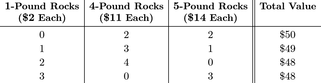 \[\begin{array}{c|c|c||c} & & & \\ [-2.5ex] \boldsymbol{1}\textbf{-Pound Rocks} & \boldsymbol{4}\textbf{-Pound Rocks} & \boldsymbol{5}\textbf{-Pound Rocks} & \textbf{Total Value} \\ \textbf{(}\boldsymbol{$2}\textbf{ Each)} & \textbf{(}\boldsymbol{$11}\textbf{ Each)} & \textbf{(}\boldsymbol{$14}\textbf{ Each)} & \\ [0.5ex] \hline & & & \\ [-2ex] 0 & 2 & 2 & $50 \\  & & & \\ [-2.25ex] 1 & 3 & 1 & $49 \\ & & & \\ [-2.25ex] 2 & 4 & 0 & $48 \\ & & & \\ [-2.25ex] 3 & 0 & 3 & $48 \end{array}\]