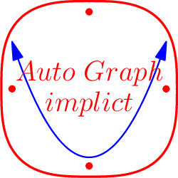 [asy] import contour; import graph; real f(real x) { return x^2-1.333; } draw(graph(f,-1.5,1.5),blue+linewidth(0.5),Arrows); size(75); real f(real x, real y) {return abs(x^3) + abs(y^3);} draw(contour(f,(-6,-6),(6,6), new real[] {5}),red+linewidth(1)); label("$Auto\;Graph$",(0,0.3),red); label("$implict$",(0,-0.3),red); dot((1.5,0),red); dot((0,1.5),red); dot((0,-1.5),red); dot((-1.5,0),red);[/asy]