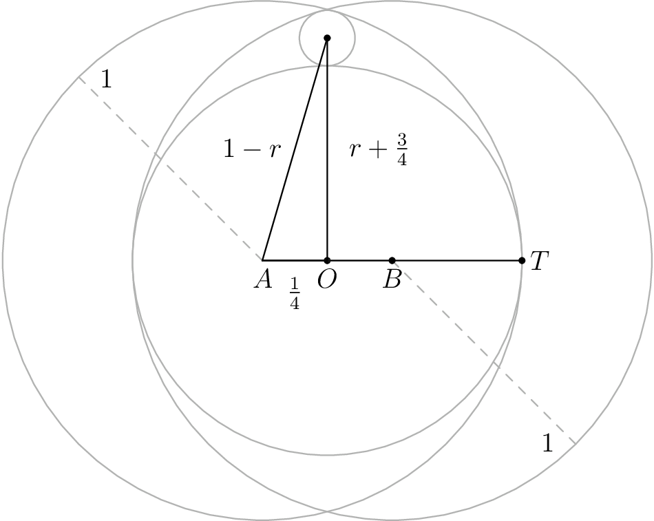 [asy] import olympiad; size(10cm); draw(circle((0,0),0.75), gray(0.7)); draw(circle((-0.25,0),1), gray(0.7)); draw(circle((0.25,0),1), gray(0.7)); draw(circle((0,6/7),3/28), gray(0.7)); pair A = (0,0), B = (-0.25,0), C = (0.25,0), D = (0,6/7), EE = (-0.95710678118, 0.70710678118), F = (0.95710678118, -0.70710678118), G = (0,0), T=(0.75,0); dot(D); dot(G); draw(B--EE, dashed+gray(0.7)); draw(C--F, dashed+gray(0.7)); dot(C, gray(0.9)); draw(B--C, gray(0.7)); draw(B--A); draw(A--D); draw(B--D); draw(B--T); label("$\frac{1}{4}$", (-0.125, -0.125)); label("$r + \frac{3}{4}$", (0.2, 3/7)); label("$1 - r$", (-0.29, 3/7)); label("$O$",A,S); label("$A$",B,S); dot("$B$",C,S); dot("$T$",T,E); label("$1$", (-.85, 0.70)); label("$1$", (.85, -.7)); markscalefactor=0.005; [/asy]