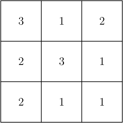 [asy] unitsize(0.5cm, 0.5cm); draw((0,0)--(9,0)--(9,9)--(0,9)--cycle); draw((0,3)--(9,3)); draw((0,6)--(9,6)); draw((3,0)--(3,9)); draw((6,0)--(6,9));  label("2", (1.5,1.5)); label("1", (4.5,1.5)); label("1", (7.5,1.5));  label("2", (1.5,4.5)); label("3", (4.5,4.5)); label("1", (7.5,4.5));  label("3", (1.5,7.5)); label("1", (4.5,7.5)); label("2", (7.5,7.5));  [/asy]