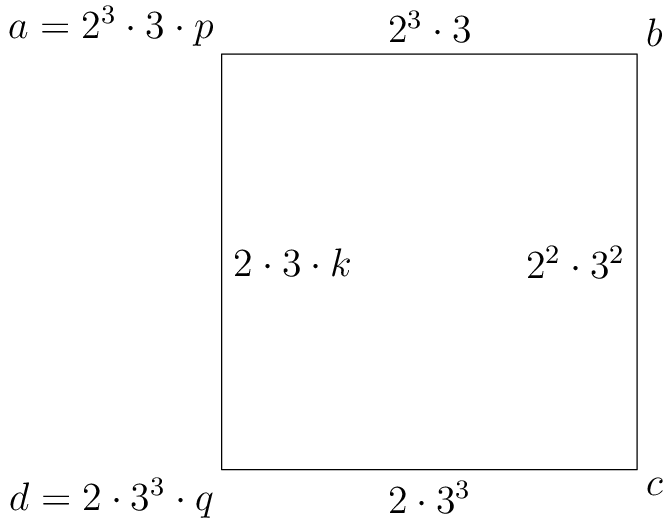 [asy] //Variable Declarations defaultpen(0.45); size(200pt); fontsize(15pt); pair X, Y, Z, W; real R; path quad;  //Variable Definitions R = 1; X = R*dir(45); Y = R*dir(135); Z = R*dir(-135); W = R*dir(-45); quad = X--Y--Z--W--cycle;  //Diagram draw(quad); label("$b$",X,NE); label("$a=2^3 \cdot 3 \cdot p$",Y,NW); label("$d=2 \cdot 3^3 \cdot q$",Z,SW); label("$c$",W,SE); label("$2^3 \cdot 3$",X--Y); label("$2^2 \cdot 3^2$",X--W); label("$2 \cdot 3^3$",Z--W); label("$2 \cdot 3 \cdot k$",Z--Y); [/asy]