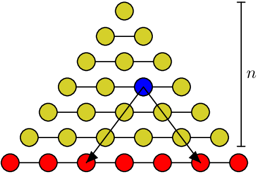 [asy]unitsize(15); defaultpen(linewidth(0.7)); int n = 6; real r = 0.35, h = 3/4; /* radius size and horizontal spacing */ pair shiftR = (h*(n+1)+r, 0);  pen colors(int i){  /* shading */  if(i == n) return red;   return rgb(5/n,0.4+5/(2n),1-5/n);  }  void htick(pair A, pair B, pair ticklength = (0.15,0)){   draw(A--B ^^ A-ticklength--A+ticklength ^^ B-ticklength--B+ticklength);  } void makeshiftarrow(pair A, real dir, real arrowlength = r){  /* Arrow option resizes */   fill(A--A+arrowlength*expi(dir+pi/8)--A+arrowlength*expi(dir-pi/8)--cycle); } pair getCenter(int i, int j){ return ((2*j-i)*h,-i);}   /* triangle */ for(int i = 0; i < n+1; ++i){  draw((-i*h,-i)--(i*h,-i));   /* horizontal lining */  for(int j = 0; j <= i; ++j)   filldraw(circle(getCenter(i,j),r), colors(i)); }   /* fill in circle in row 4, column 3 */ filldraw(circle(getCenter(3,2),r),blue); draw(getCenter(n,2)-- getCenter(3,2)-- getCenter(n,n+2-3));  makeshiftarrow(getCenter(n,2),pi/4,0.5); makeshiftarrow(getCenter(n,n+2-3),3*pi/4,0.5);   htick(shiftR+(-1,r),shiftR+(-1,-n+1-r)); label("$n$",shiftR+(-1,(-n+1)/2),E,fontsize(10)); [/asy]