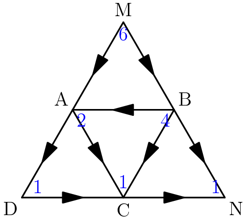 [asy] draw((0,0)--(3,0),MidArrow); draw((3,0)--(6,0),MidArrow); draw(6*dir(60)--3*dir(60),MidArrow); draw(3*dir(60)--(0,0),MidArrow); draw(3*dir(60)--(3,0),MidArrow); draw(5.1961524227066318805823390245176*dir(30)--(6,0),MidArrow); draw(6*dir(60)--5.1961524227066318805823390245176*dir(30),MidArrow); draw(5.1961524227066318805823390245176*dir(30)--3*dir(60),MidArrow); draw(5.1961524227066318805823390245176*dir(30)--(3,0),MidArrow); label("M",6*dir(60),N); label("N",(6,0),SE); label("A",3*dir(60),NW); label("B",5.1961524227066318805823390245176*dir(30),NE); label("C",(3,0),S); label("D",(0,0),SW); label("$1$",(6,0),NW,blue); label("$1$",(3,.1),N,blue); label("$1$",(.2,0),NE,blue); label("$2$",3*dir(60),SE,blue); label("$4$",5.1961524227066318805823390245176*dir(30),SW,blue); label("$6$",6*dir(60),S,blue); [/asy]