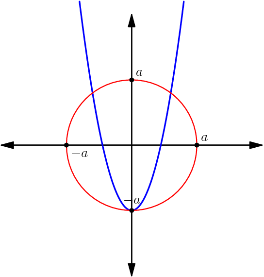 [asy] import graph; size(6cm); draw((0,0)--(0,10),EndArrow); draw((0,0)--(0,-10),EndArrow); draw((0,0)--(10,0),EndArrow); draw((0,0)--(-10,0),EndArrow); Label f; f.p=fontsize(6); xaxis(-10,10); yaxis(-10,10); real f(real x)  {  return x^2-5; } draw(graph(f,-4,4),blue+linewidth(1)); draw(circle((0,0),5),red); dot(scale(.7)*"$a$",(0,5),NE); dot(scale(.7)*"$-a$",(0,-5),N); dot(scale(.7)*"$a$",(5,0),NE); dot(scale(.7)*"$-a$",(-5,0),SE); [/asy]