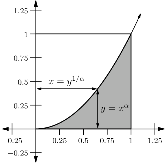 [asy] import graph; size(170); defaultpen(linewidth(0.7)); Label k; k.p=fontsize(8);  real xmax = 1.35, xmin = -0.35, ymax = 1.35, ymin = -0.35, lblpt = 1/2 + 0.15, alpha = 2, epsilon = 0.015;   real f(real x) { return x^alpha; }  xaxis(xmin,xmax,Ticks(k, 0.25, NoZero),Arrows(6)); yaxis(ymin,ymax,Ticks(k, 0.25, NoZero),Arrows(6)); filldraw(graph(f,0,1)--(1,0)--(0,0)--cycle,gray(0.7),linewidth(1)); draw(graph(f,1,1.1),linewidth(0.7),EndArrow(4)); draw((lblpt-epsilon,f(lblpt))--(0+epsilon,f(lblpt)),Arrows(4)); draw((lblpt,f(lblpt)-epsilon)--(lblpt,0+epsilon),Arrows(4)); label("$x = y^{1/\alpha}$",(lblpt/2,f(lblpt)),N,fontsize(10)); label("$y = x^{\alpha}$",(lblpt,f(lblpt)/2),E,fontsize(10)); draw((0,1)--(1,1),linewidth(1)); [/asy]