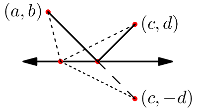 [asy] pathpen = linewidth(1); unitsize(15); pen dotted = linetype("2 4"); path xaxis = (-3,0)--(3,0); pair A = (-2,2), B = (1.5,1.5), B3 = (-1.5,0), B2 = (B.x,-B.y), C2 = IP(xaxis, A--B2);   D(xaxis,Arrows(8)); D(D(A)--D(C2)--D(B)); D(D(B2)--C2,dashed+linewidth(0.7));  D(A--D(B3)--B,dotted+linewidth(0.7)); D(B3--B2,dotted); MP("(a,b)",A,W); MP("(c,d)",B,E); MP("(c,-d)",B2,E); [/asy]