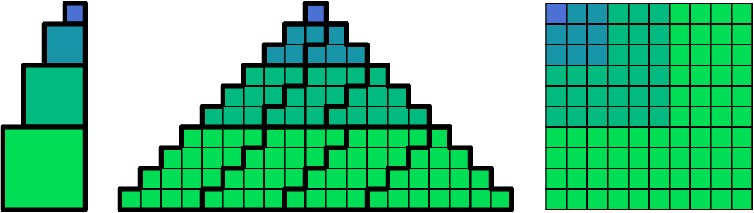 [asy]defaultpen(linewidth(0.7)); unitsize(15); pen heavy = linewidth(2);  int n2 = 4, n = floor(n2*(n2+1)/2); real h = 0.6; pair shiftR1 = (n*h+1,0), shiftR2 = shiftR1 + (n*h+1,0); /* global configurable variables */  int lvl(int i){ return ceil(((8*i+9)^.5-1)/2); } pen colors(int i){ return rgb(0.5-lvl(i)/5,0.3+lvl(i)/7,1-lvl(i)/6); } /* shading */  void htick(pair A, pair B,pair ticklength = (0.15,0)){ draw(A--B ^^ A-ticklength--A+ticklength ^^ B-ticklength--B+ticklength); }    /* gradient triangle */ for(int i = 0; i < n; ++i){  for(int j = 0; j < 2*i+1; ++j){   filldraw(shift(shiftR1)*xscale(h)*yscale(h)*shift((j-i,-i))*unitsquare,colors(i));    if(j % lvl(i) == 0 && j != lvl(i)^2)    draw(shift(shiftR1)*xscale(h)*yscale(h)*shift((j-i,-i))*((0,0)--(0,1)--(1,1)), heavy);   if(j == 2*i)  /* right border */    draw(shift(shiftR1)*xscale(h)*yscale(h)*shift((j-i,-i))*((1,0)--(1,1)--(0,1)), heavy);  } }   for(int i = 0; i < n2; ++i)   draw(shift(shiftR1)*xscale(h)*yscale(h)*shift((-i*(i+1)/2,-i*(i+1)/2))*((0,1)--(2*i*(i+1)/2+1,1)), heavy); draw(shift(shiftR1)*xscale(h)*yscale(h)*shift((-n2*(n2+1)/2,-n2*(n2+1)/2))*((1,1)--(2*n2*(n2+1)/2,1)), heavy);   /* gradient square */ for(int i = 0; i < n; ++i)  for(int j = 0; j < n; ++j)   filldraw(shift(shiftR2)*xscale(h)*yscale(h)*shift((j,-i))*unitsquare,colors((i>j)?i:j));   /* n nxn squares */ for(int i = 0; i < n2; ++i){  filldraw(xscale(h)*yscale(h)*shift((-i,-(i+1)*(i+2)/2+1))*xscale(i+1)*yscale(i+1)*unitsquare, colors(floor(i*(i+1)/2)), heavy);   } [/asy]