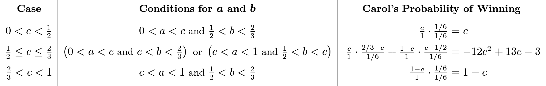 \[\begin{array}{c|c|c} & & \\ [-2ex] \textbf{Case} & \textbf{Conditions for }\boldsymbol{a}\textbf{ and }\boldsymbol{b} & \textbf{Carol's Probability of Winning} \\ [0.5ex] \hline & & \\ [-1.5ex] 0<c<\frac12 & 0<a<c \text{ and } \frac12<b<\frac23 & \hspace{1.25mm}\frac{c}{1}\cdot\frac{1/6}{1/6}=c \\ [1.5ex] \frac12\leq c\leq\frac23 & \left(0<a<c \text{ and } c<b<\frac23\right) \text{ or } \left(c<a<1 \text{ and } \frac12<b<c\right) & \hspace{1.25mm}\frac{c}{1}\cdot\frac{2/3-c}{1/6}+\frac{1-c}{1}\cdot\frac{c-1/2}{1/6}=-12c^2+13c-3 \\ [1.5ex] \frac23<c<1 & c<a<1 \text{ and } \frac12<b<\frac23 & \hspace{4.375mm}\frac{1-c}{1}\cdot\frac{1/6}{1/6}=1-c \\ [1.5ex] \end{array}\]