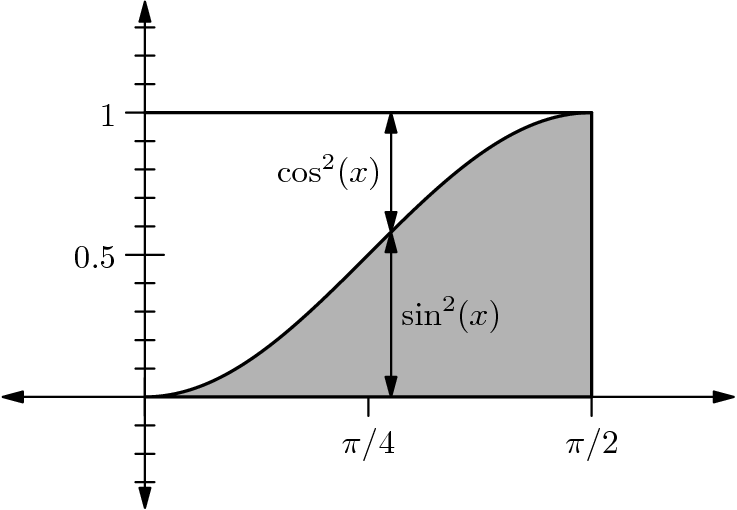 [asy] import graph; size(220); defaultpen(linewidth(0.7)); Label k; k.p=fontsize(10);  real xmax = pi/2+0.5, xmin = -0.5, ymax = 1.39, ymin = -0.39, lblpt = pi/4 + 0.08;   /* f(x) = sin^2(x) */ real f(real x) { return sin(x) * sin(x); } string pilabel(real x) { if(x > 1) return "$\pi/2$"; else if(x > 0) return "$\pi/4$"; else return "";}  xaxis(xmin,xmax,Ticks(k, pilabel, pi/4),Arrows(6)); yaxis(ymin,ymax,Ticks(k, NoZero),Arrows(6)); filldraw(graph(f,0,pi/2)--(pi/2,0)--(0,0)--cycle,gray(0.7),linewidth(1)); draw((lblpt,f(lblpt))--(lblpt,1),Arrows(6)); draw((lblpt,f(lblpt))--(lblpt,0),Arrows(6)); label("$\cos^2(x)$",(lblpt,f(lblpt)/2+1/2),W,fontsize(10)); label("$\sin^2(x)$",(lblpt,f(lblpt)/2),E,fontsize(10)); draw((0,1)--(pi/2,1),linewidth(1)); [/asy]