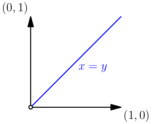 [asy] draw((0, 0) -- (0, 1), EndArrow(10)); label("$(0, 1)$", (0, 1), NW); draw((0, 0) -- (1, 0), EndArrow(10)); label("$(1, 0)$", (1, 0), SE); draw((0, 0) --(1, 1), blue); label("$x = y$", (0, 0) -- (1, 1), SE, blue); filldraw(circle((0, 0), 0.02), white, black); [/asy]