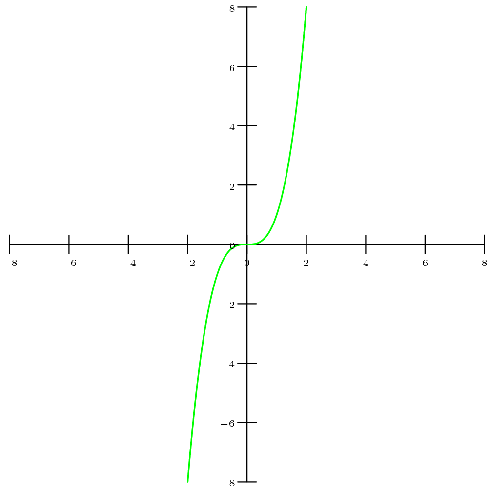 [asy] import graph;  size(300);  Label f;  f.p=fontsize(6);  xaxis(-8,8,Ticks(f, 2.0));  yaxis(-8,8,Ticks(f, 2.0));  real f(real x)  {  return x^3;  }  draw(graph(f,-2,2),green+linewidth(1)); [/asy]