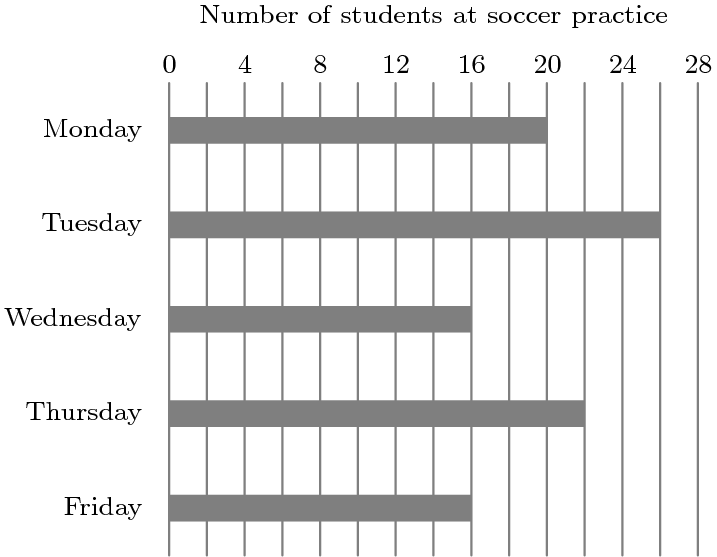 [asy] unitsize(2mm); defaultpen(fontsize(8bp)); real d = 5; real t = 0.7; real r; int[] num = {20,26,16,22,16}; string[] days = {"Monday","Tuesday","Wednesday","Thursday","Friday"}; for (int i=0; i<30; i=i+2) { draw((i,0)--(i,-5*d),gray); }for (int i=0; i<5; ++i) {   r = -1*(i+0.5)*d; fill((0,r-t)--(0,r+t)--(num[i],r+t)--(num[i],r-t)--cycle,gray); label(days[i],(-1,r),W); }for(int i=0; i<32; i=i+4) { label(string(i),(i,1)); }label("Number of students at soccer practice",(14,3.5)); [/asy]