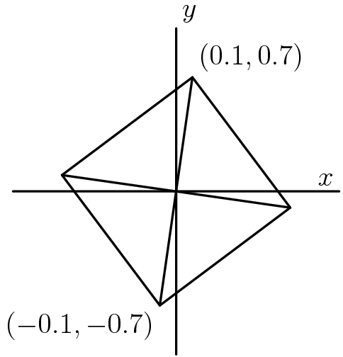 [asy] pair A=(0.1,0.7), C=(-0.1,-0.7), B=(-0.7,0.1), D=(0.7,-0.1), X=(1,0), W=(-1,0), Y=(0,1), Z=(0,-1); draw (A--B--C--D--A); draw(A--C); draw(B--D); draw(W--X); draw(Y--Z); label("\((0.1,0.7)\)",A,NE); label("\((-0.1,-0.7)\)",C,SW); label("\(x\)",X,NW); label("\(y\)",Y,NE); [/asy]