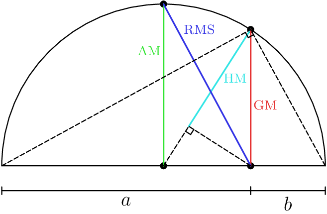 [asy] unitsize(15); defaultpen(linewidth(0.7)); void htick(pair A, pair B,pair ticklength = (0,0.15)){  draw(A--B);  draw(A-ticklength--A+ticklength);  draw(B-ticklength--B+ticklength); } real a=10,b=3,r=(a+b)/2; pen sm = fontsize(8), dark = linewidth(1); pen colors[] = {rgb(0.9,0.2,0.2) + dark,    /* GM */                 rgb(0.2,0.9,0.2) + dark,    /* AM */                 rgb(0.2,0.2,0.9) + dark,    /* QM */                 rgb(0.2,0.9,0.9) + dark };  /* HM */ pair A = (r-b,(r^2-(r-a)^2)^.5),B=foot((A.x,0),(0,0),A);  draw(arc((0,0),r,0,180)--cycle); dot(A); dot((0,r)); dot((A.x,0)); dot((0,0)); draw(B--A,colors[3]);           label("HM",(A+B)/2, E, sm+colors[3]); draw((0,0)--(0,r),colors[1]);   label("AM",(0,r*2/3), NW, sm+colors[1]);  draw((A.x,0)--A,colors[0]);     label("GM",(A.x,A.y/2), SE, sm+colors[0]);  draw((A.x,0)--(0,r),colors[2]); label("RMS",(A.x/5,r*4/5), NE, sm+colors[2]);    draw((-r,0)--A--(r,0), linetype("4 2")); draw((0,0)--B--(A.x,0), linetype("4 2")); draw(rightanglemark((-r,0),A,(r,0))); draw(rightanglemark((0,0),B,(A.x,0)));  htick((-r,-1),(A.x,-1)); htick((A.x,-1),(r,-1)); label("$a$",((-r+A.x)/2,-1),S); label("$b$",((r+A.x)/2,-1),S); [/asy]